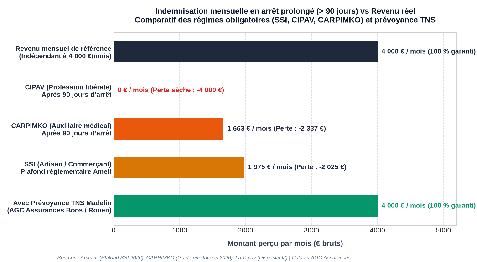 Comparatif des indemnités journalières et perte de revenu en arrêt maladie selon les régimes obligatoires et prévoyance TNS