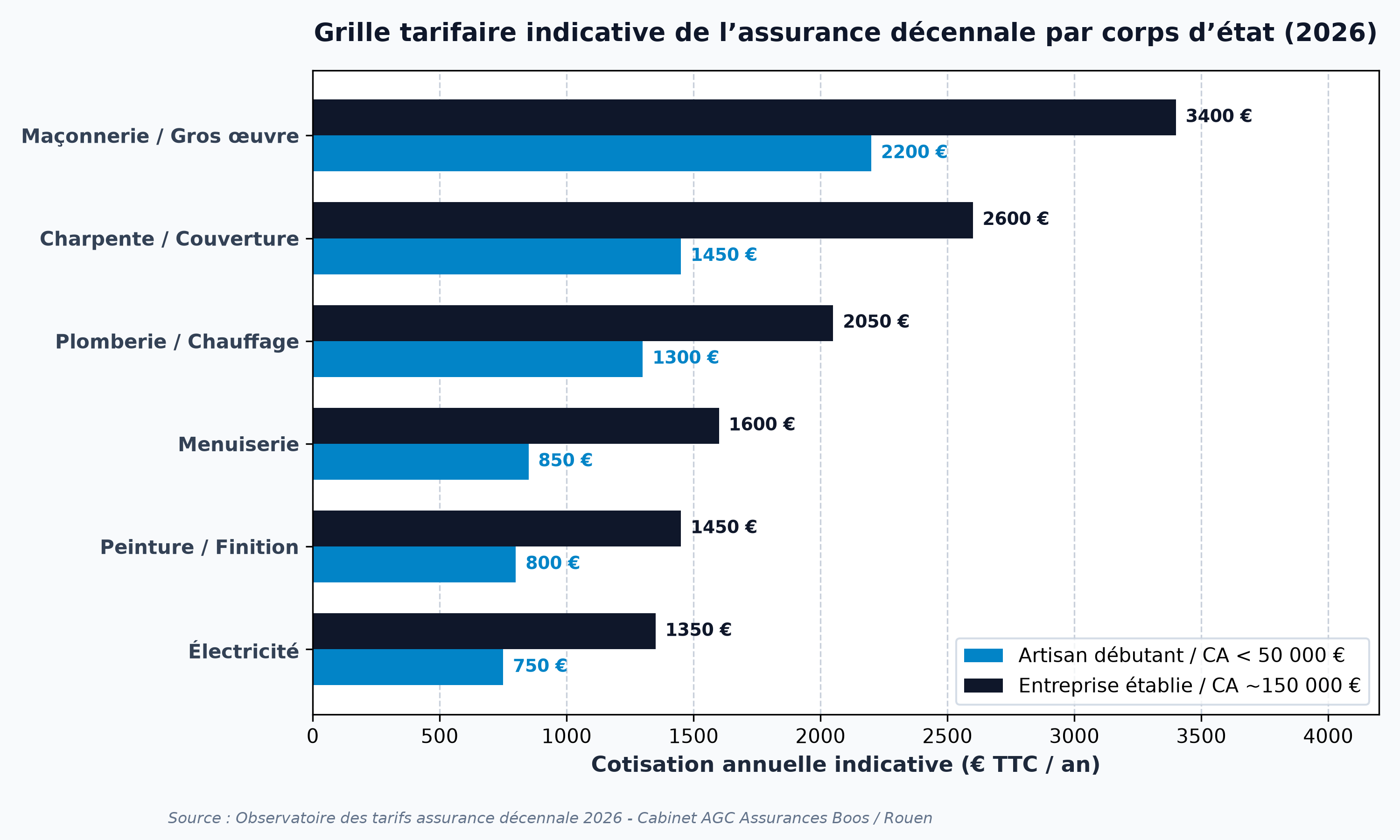 Grille tarifaire indicative de l'assurance décennale à Rouen par corps d'état du BTP