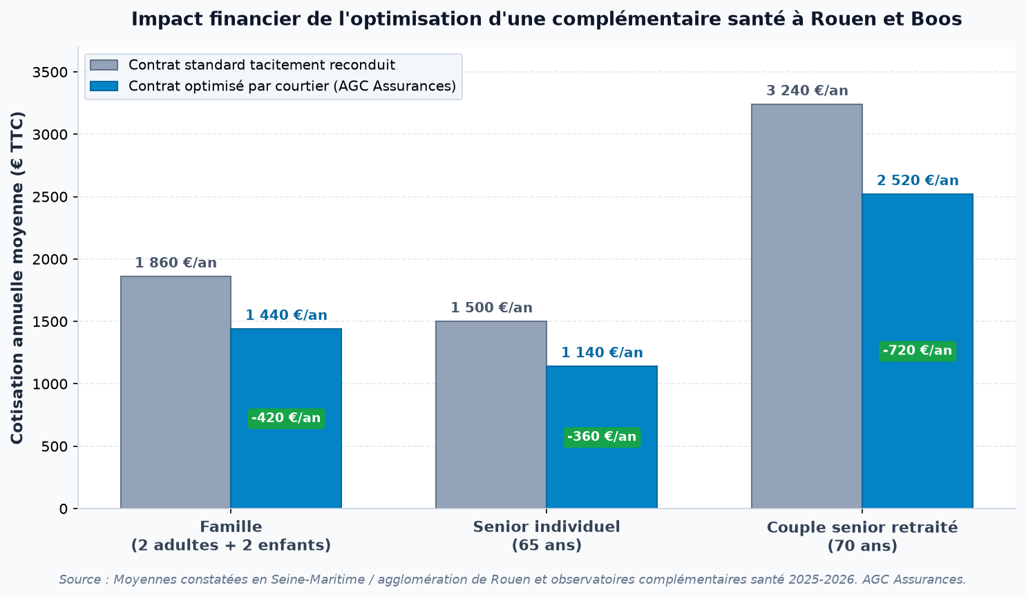 Comparatif des cotisations annuelles d'une complémentaire santé à Rouen et Boos selon les profils famille et senior