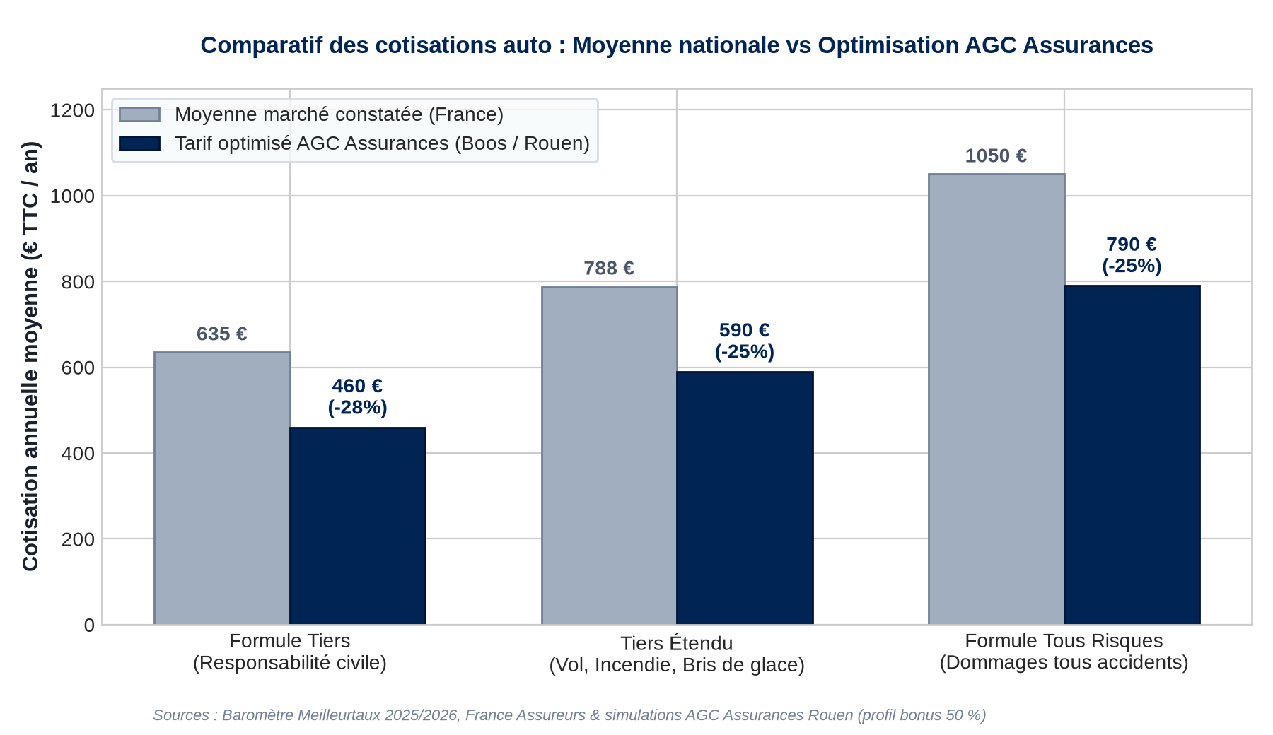 Comparatif des cotisations annuelles d'assurance auto à Rouen et Boos selon les formules au tiers, tiers étendu et tous risques