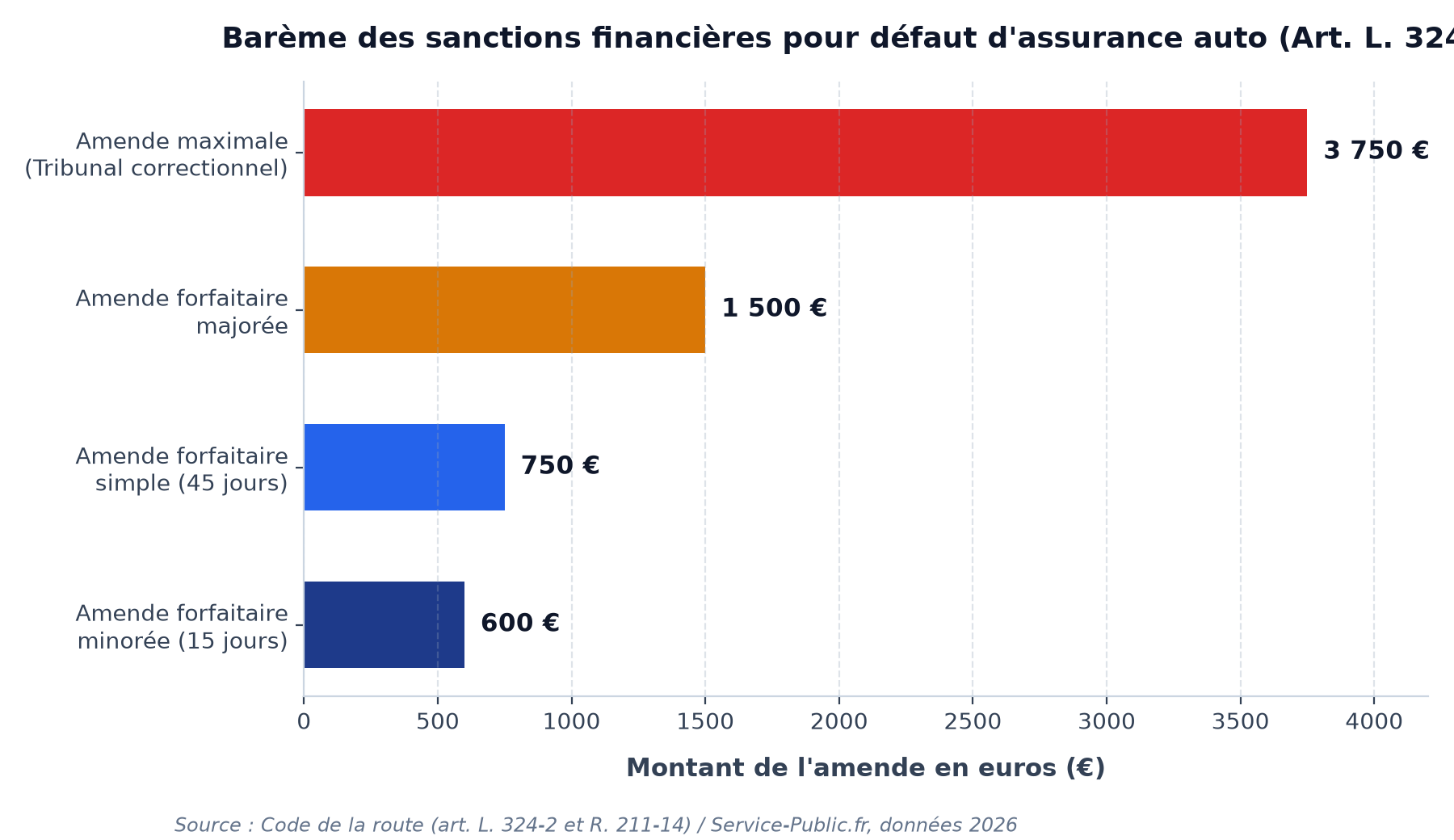 Barème des sanctions financières pour défaut d'assurance auto et contrôle du fichier FVA à Rouen