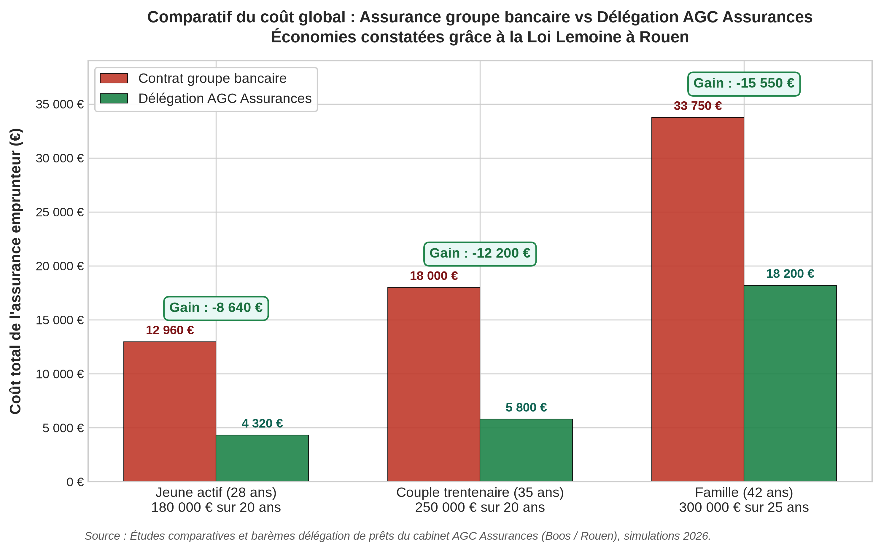 Graphique comparatif des coûts d'assurance emprunteur à Rouen : contrat groupe bancaire contre délégation AGC Assurances avec la Loi Lemoine