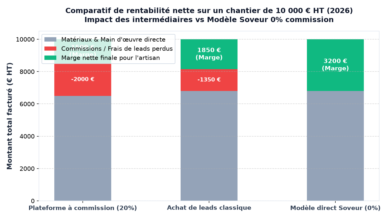 Comparatif de rentabilité nette artisan sur un chantier de 10 000 euros HT en 2026 entre plateforme à commission et Soveur 0 pourcent