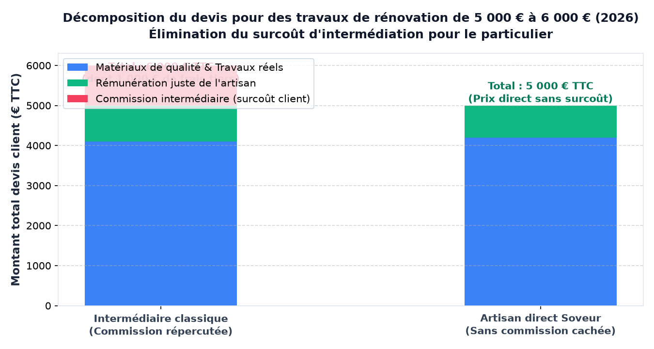 Décomposition du coût facturé au particulier pour des travaux de rénovation entre intermédiaire classique et artisan direct Soveur