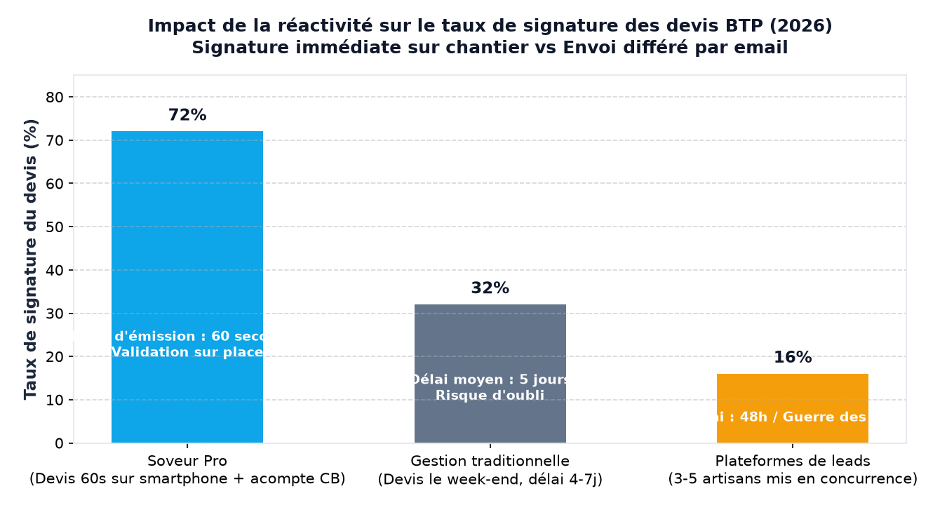 Graphique comparatif des délais d'émission du devis et des taux de signature dans le BTP en 2026