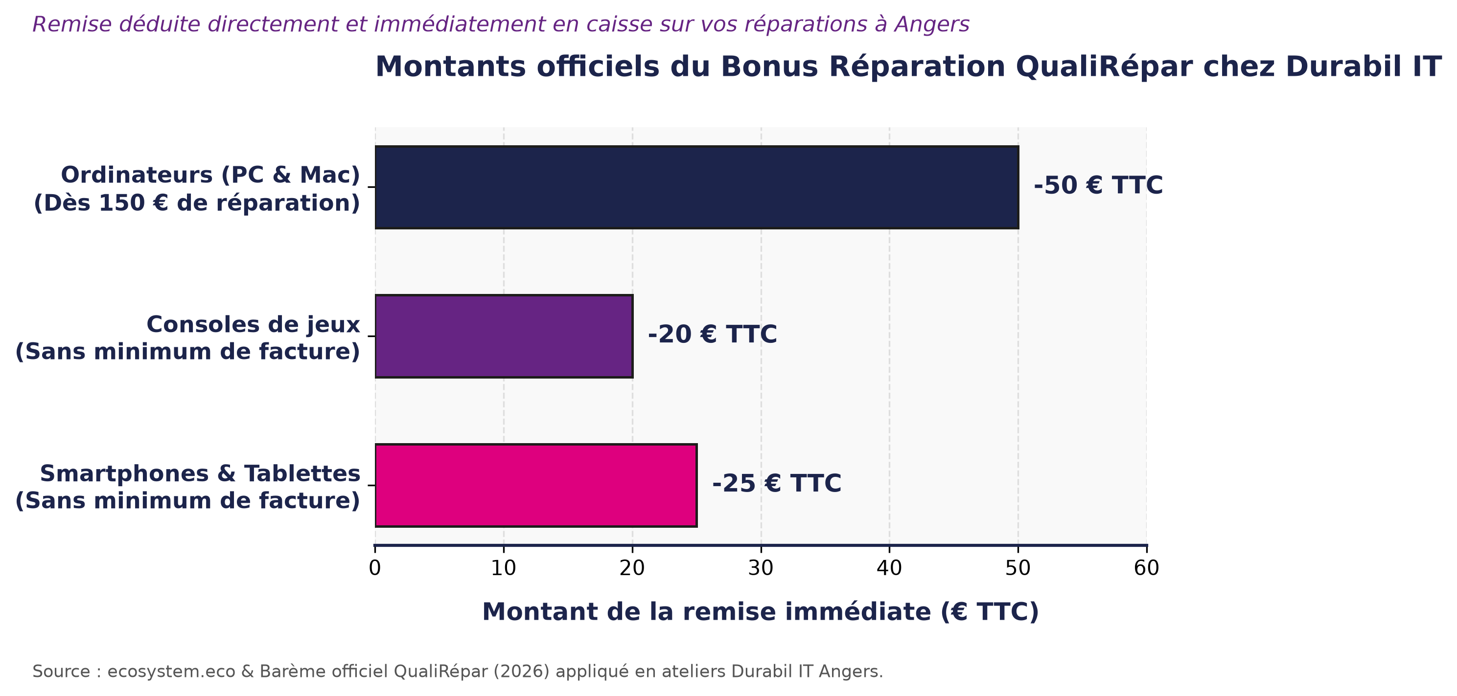 Graphique des montants officiels du Bonus Réparation à Angers déduits par Durabil IT sur smartphone, console et ordinateur