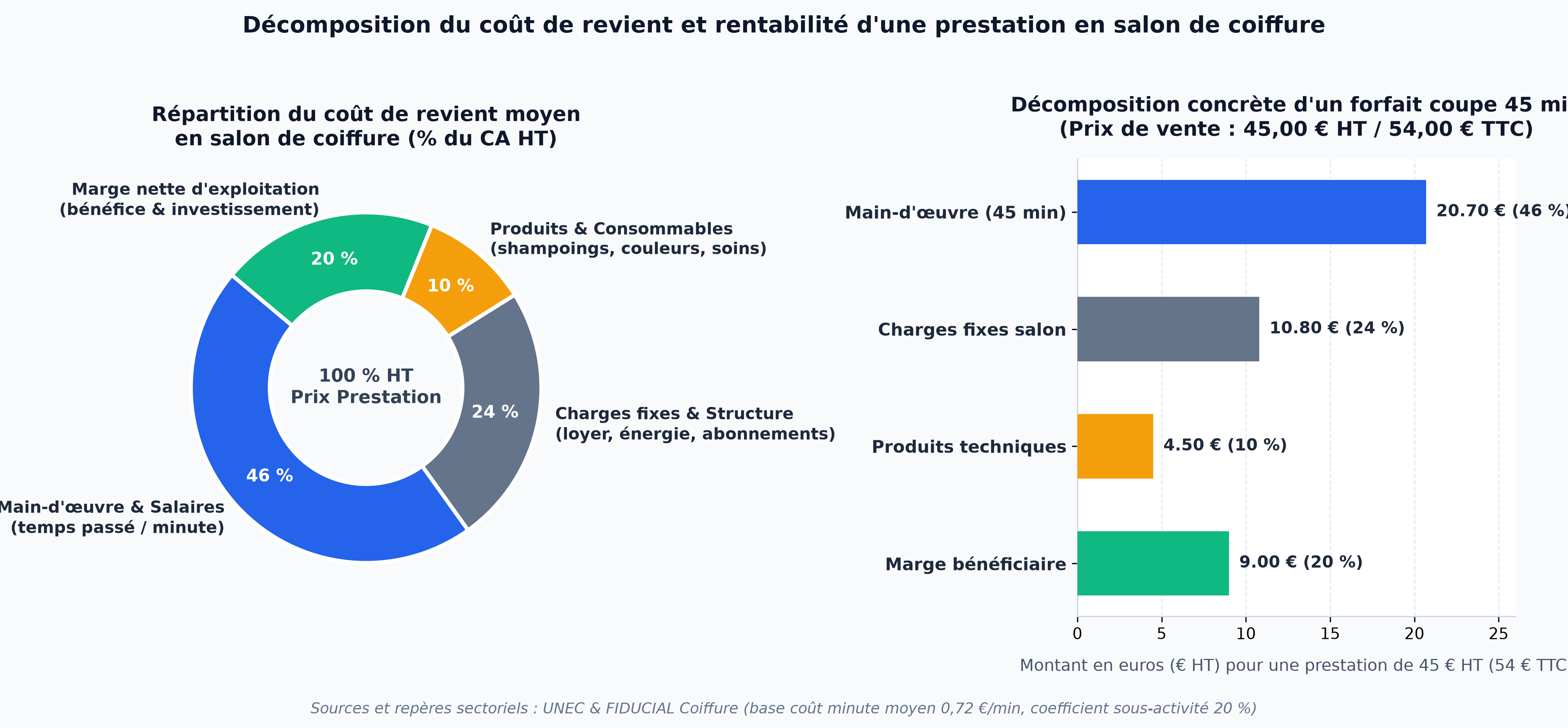 Graphique de décomposition du coût de revient et de la rentabilité d'une prestation en salon de coiffure selon les repères UNEC et FIDUCIAL