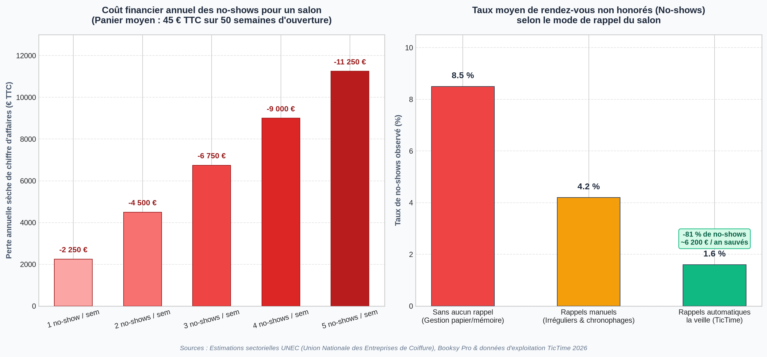 Graphique de l'impact financier annuel des no-shows en salon de coiffure et efficacité comparée des rappels automatiques (UNEC et Booksy Pro)