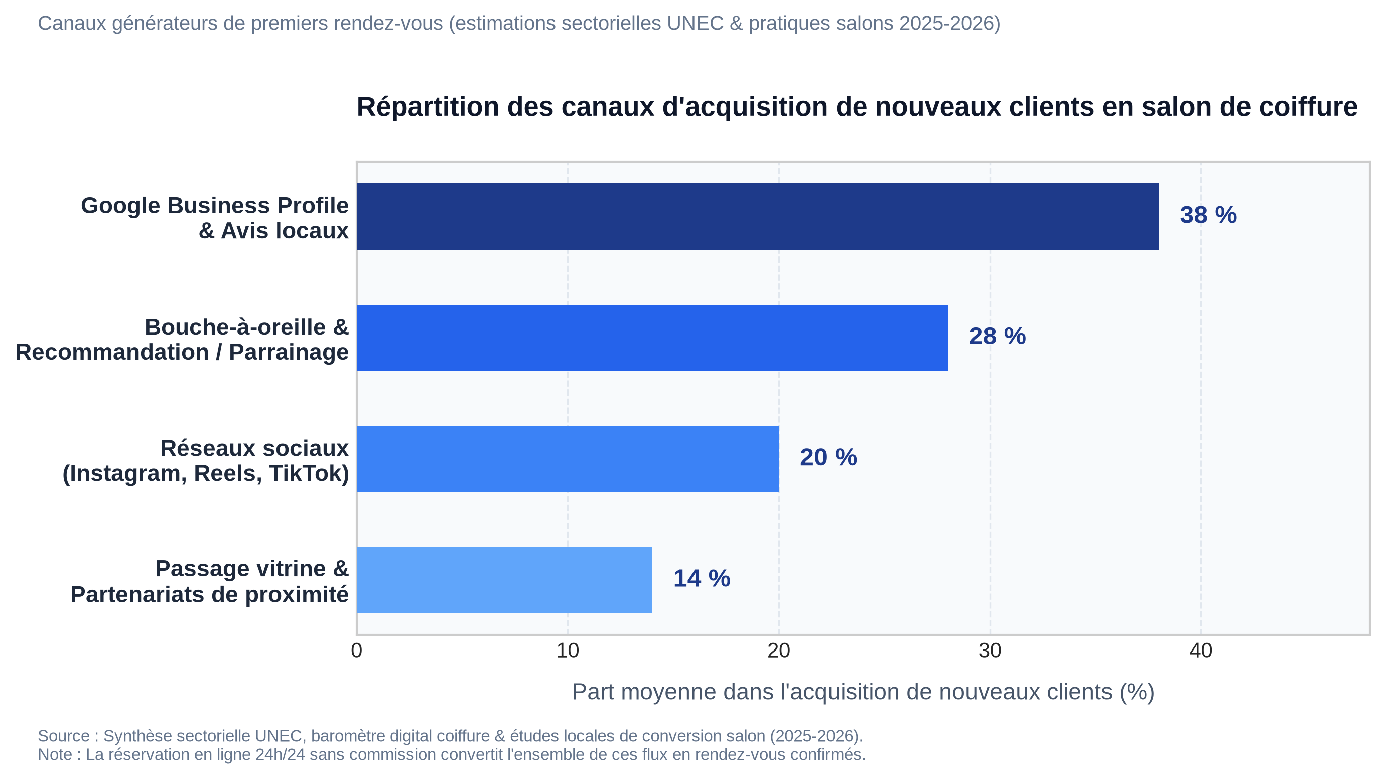 Graphique de la répartition des canaux d'acquisition de nouveaux clients en salon de coiffure selon les données sectorielles UNEC et observations 2026