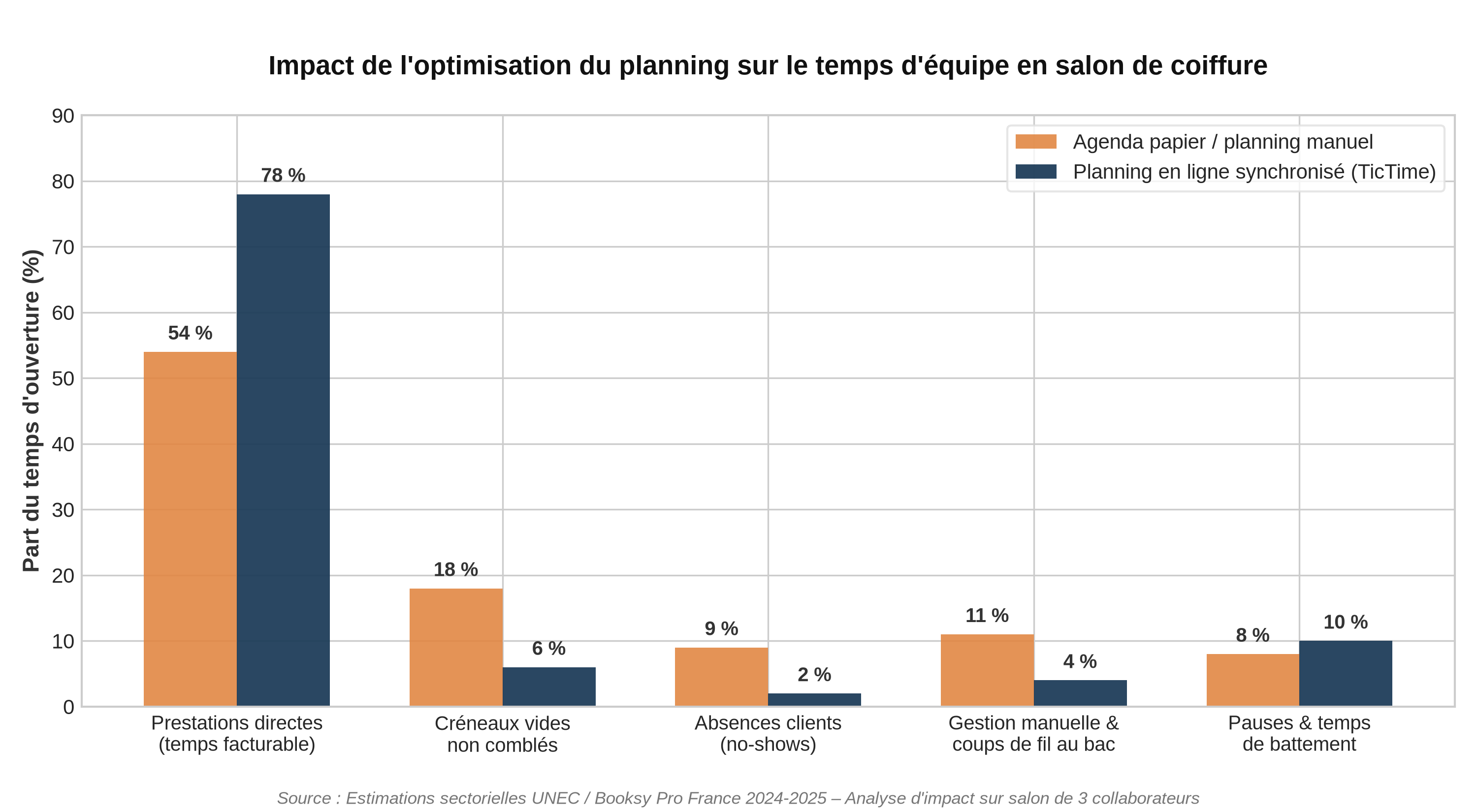 Comparatif de la répartition du temps de travail d'une équipe en salon de coiffure selon le mode de gestion du planning (estimations UNEC et Booksy Pro France)