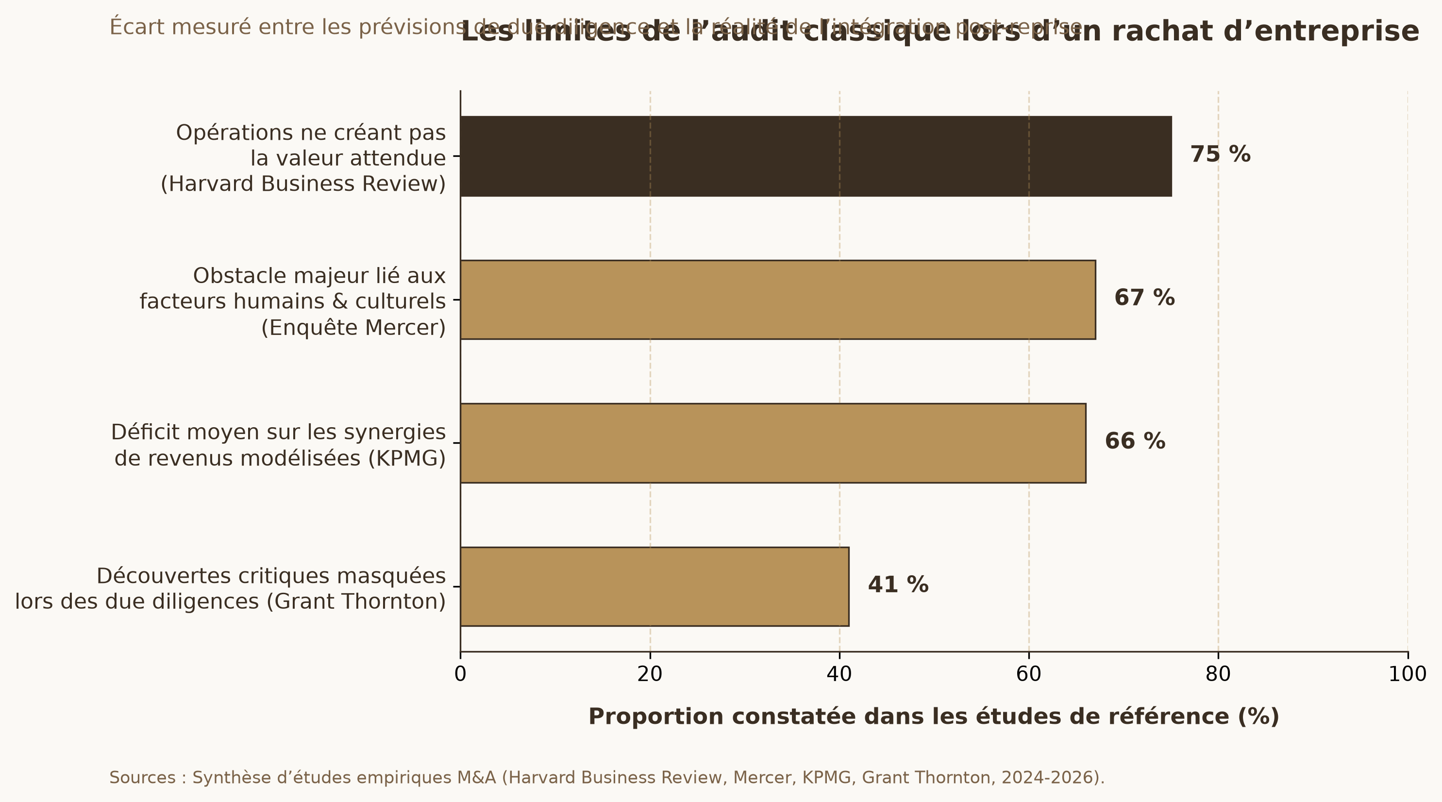 Graphique des causes d'échec d'un rachat d'entreprise
