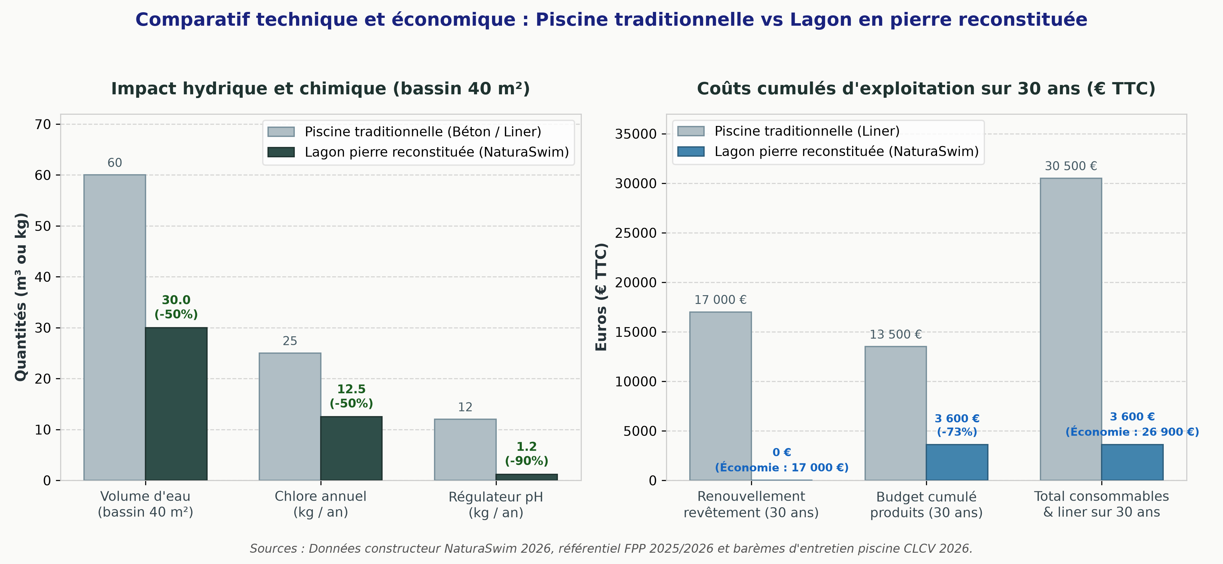 Graphique comparatif des consommations d'eau, de chlore, de stabilisateurs de pH et des coûts d'entretien sur 30 ans entre une piscine traditionnelle à liner et un lagon en pierre reconstituée NaturaSwim (données 2026)