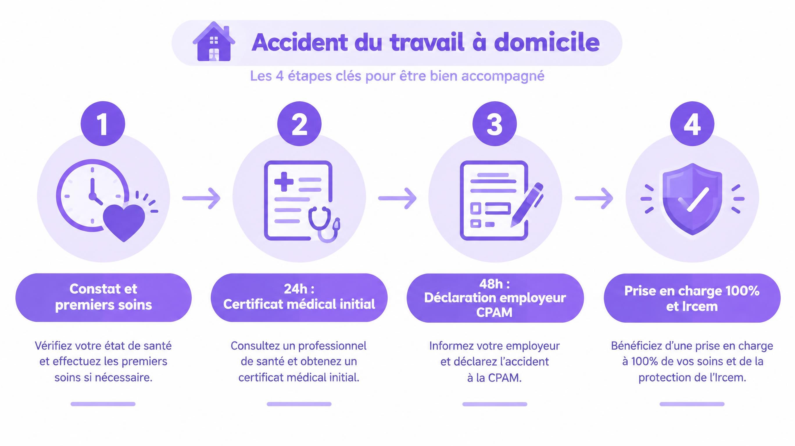Schéma chronologique des démarches et délais en cas d'accident de travail à domicile en CESU