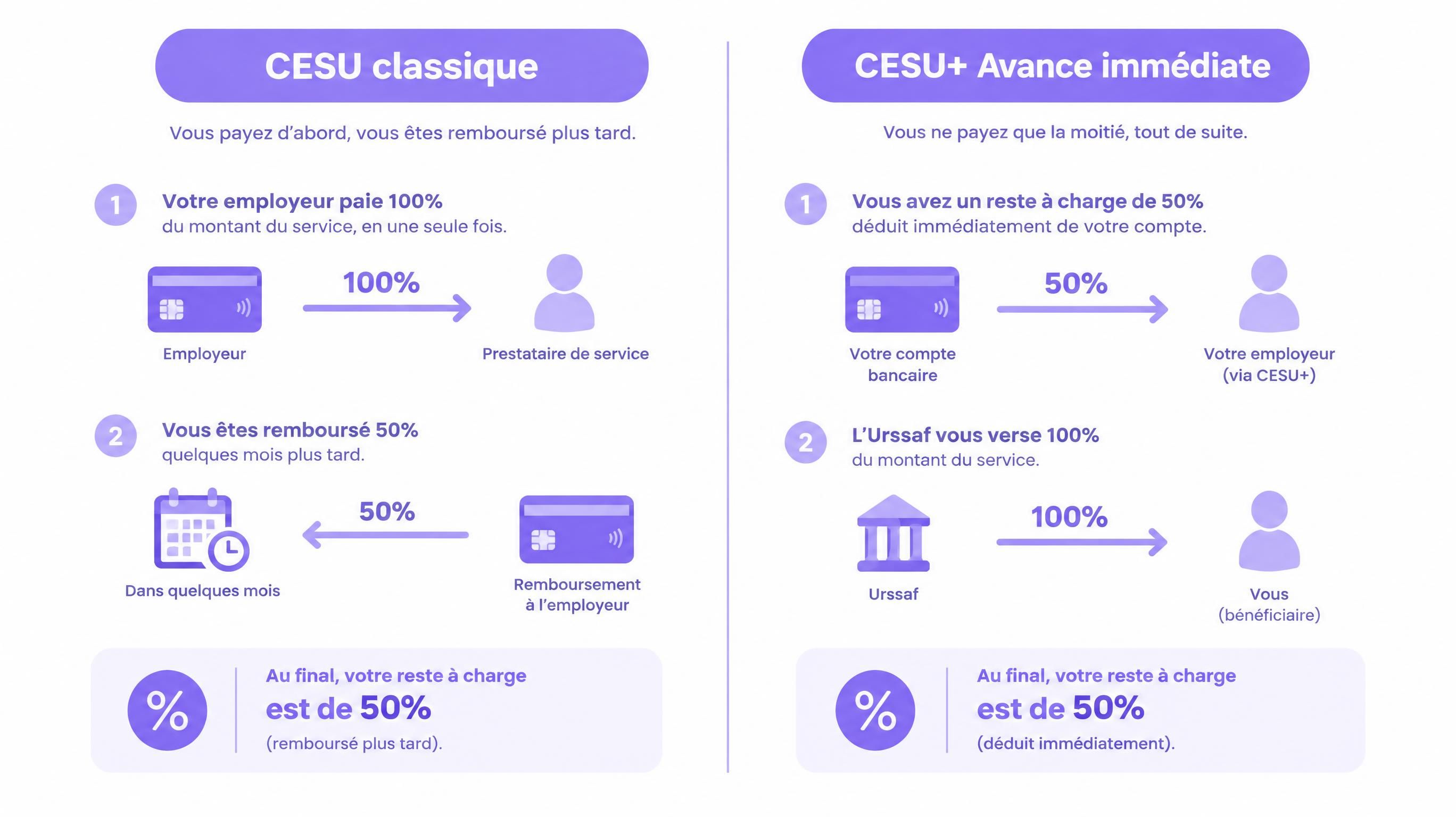 Schéma comparatif des flux financiers entre le CESU classique et le CESU+ avec avance immédiate de crédit d'impôt