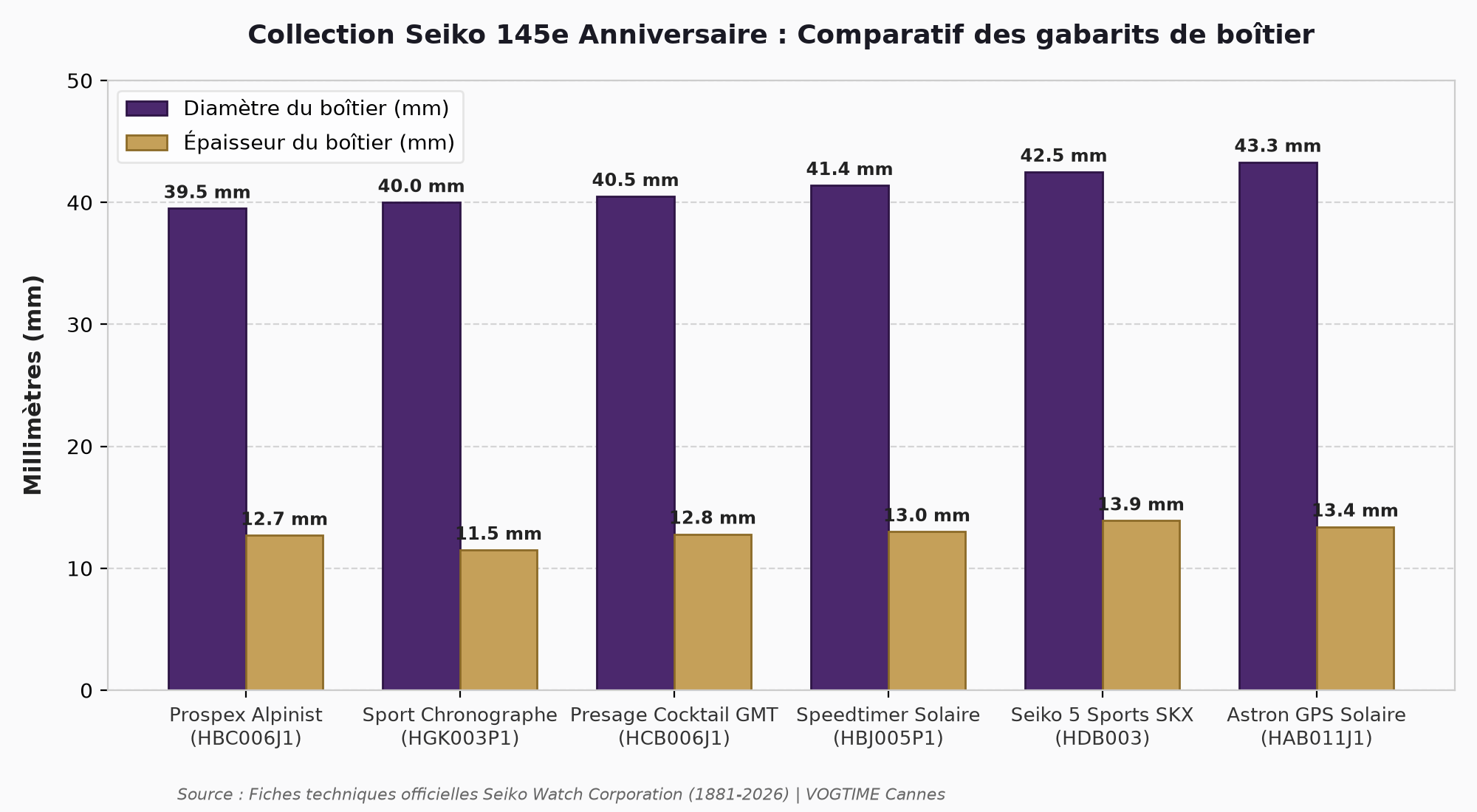 Graphique comparatif des dimensions de la collection Seiko 145e Anniversaire