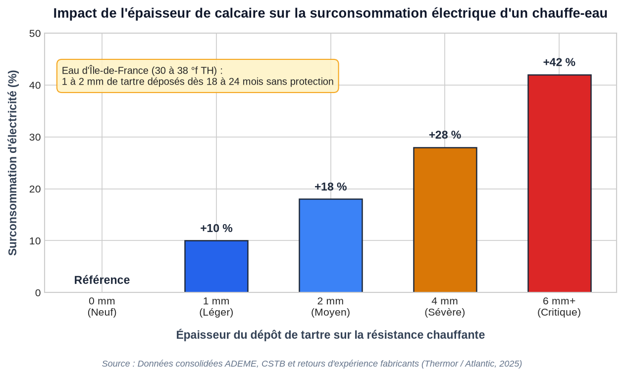 Impact de l'&eacute;paisseur de calcaire sur la surconsommation &eacute;lectrique d'un chauffe-eau en remplacement