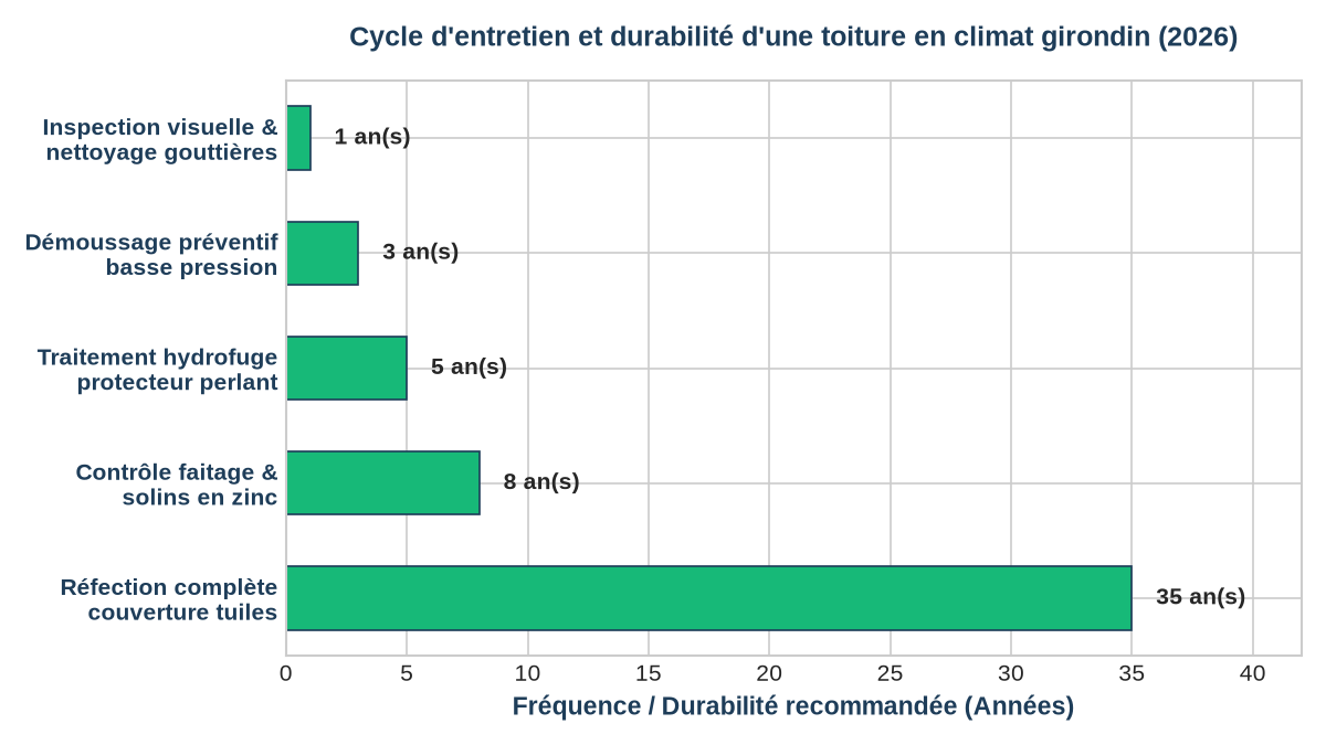 Cycle d'entretien et périodicité des travaux de toiture en Gironde