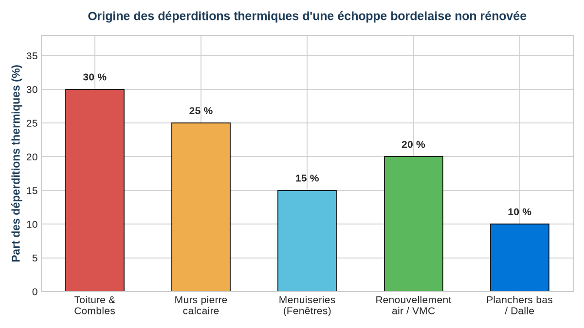 Répartition des déperditions thermiques dans une échoppe bordelaise non isolée