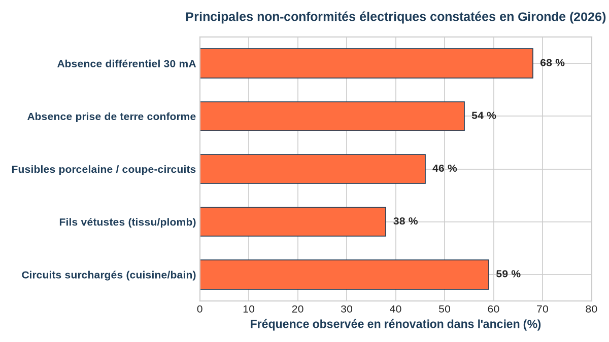 Principales non-conformités électriques constatées en rénovation à Bordeaux et en Gironde