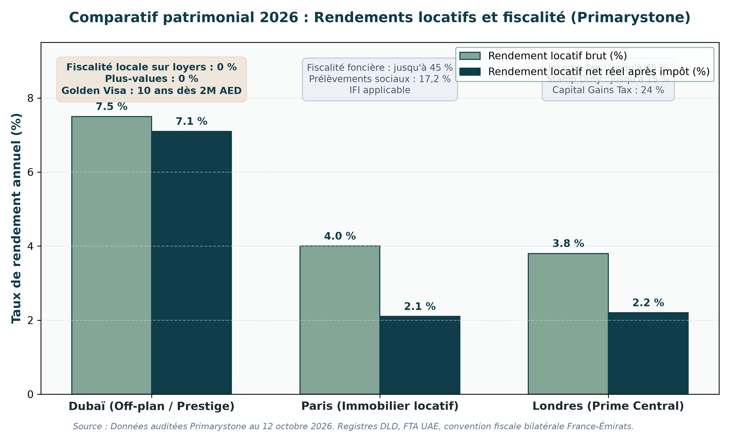 Comparatif patrimonial 2026 des rendements locatifs nets et de la fiscalité locale entre Dubaï, Paris et Londres (Primarystone, 12 octobre 2026)
