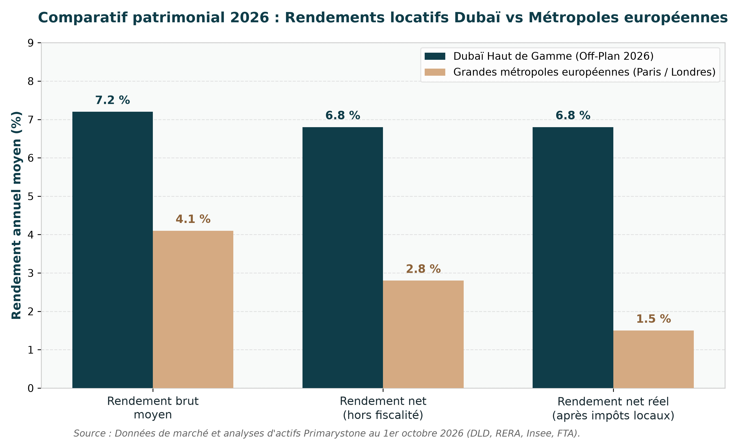 Comparatif patrimonial 2026 des rendements locatifs bruts, nets et réels après fiscalité entre l'immobilier haut de gamme à Dubaï et les métropoles européennes