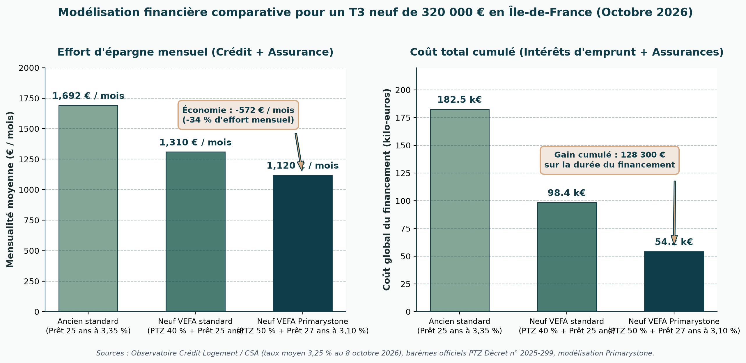 Modélisation financière comparative 2026 de l'effort d'épargne mensuel et du coût cumulé du crédit entre l'ancien et la VEFA optimisée par Primarystone