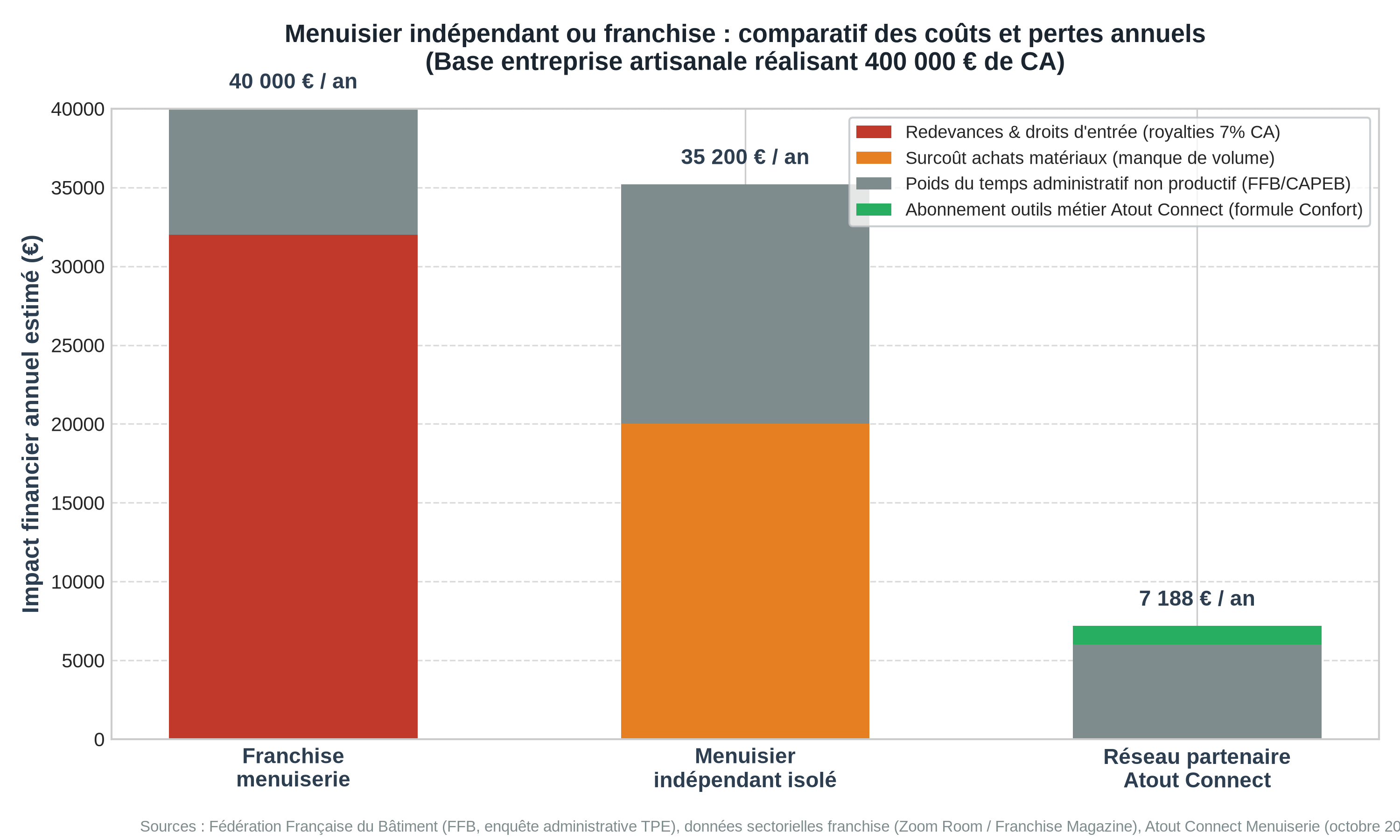 Menuisier indépendant ou franchise : comparatif des coûts annuels, redevances et pertes de marge pour une entreprise artisanale en 2026