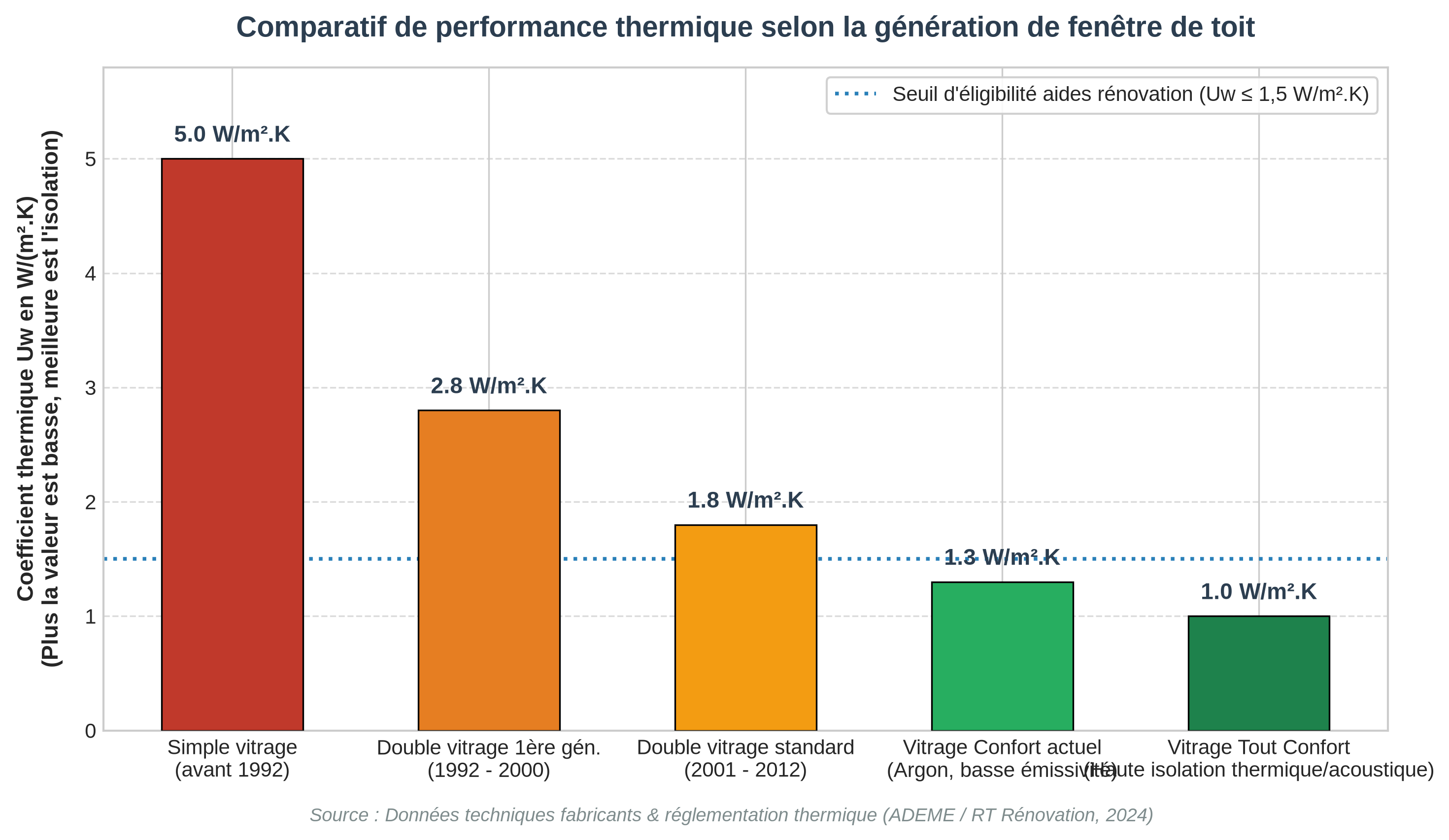 Comparatif thermique Uw pour le remplacement de fenêtre de toit selon la génération