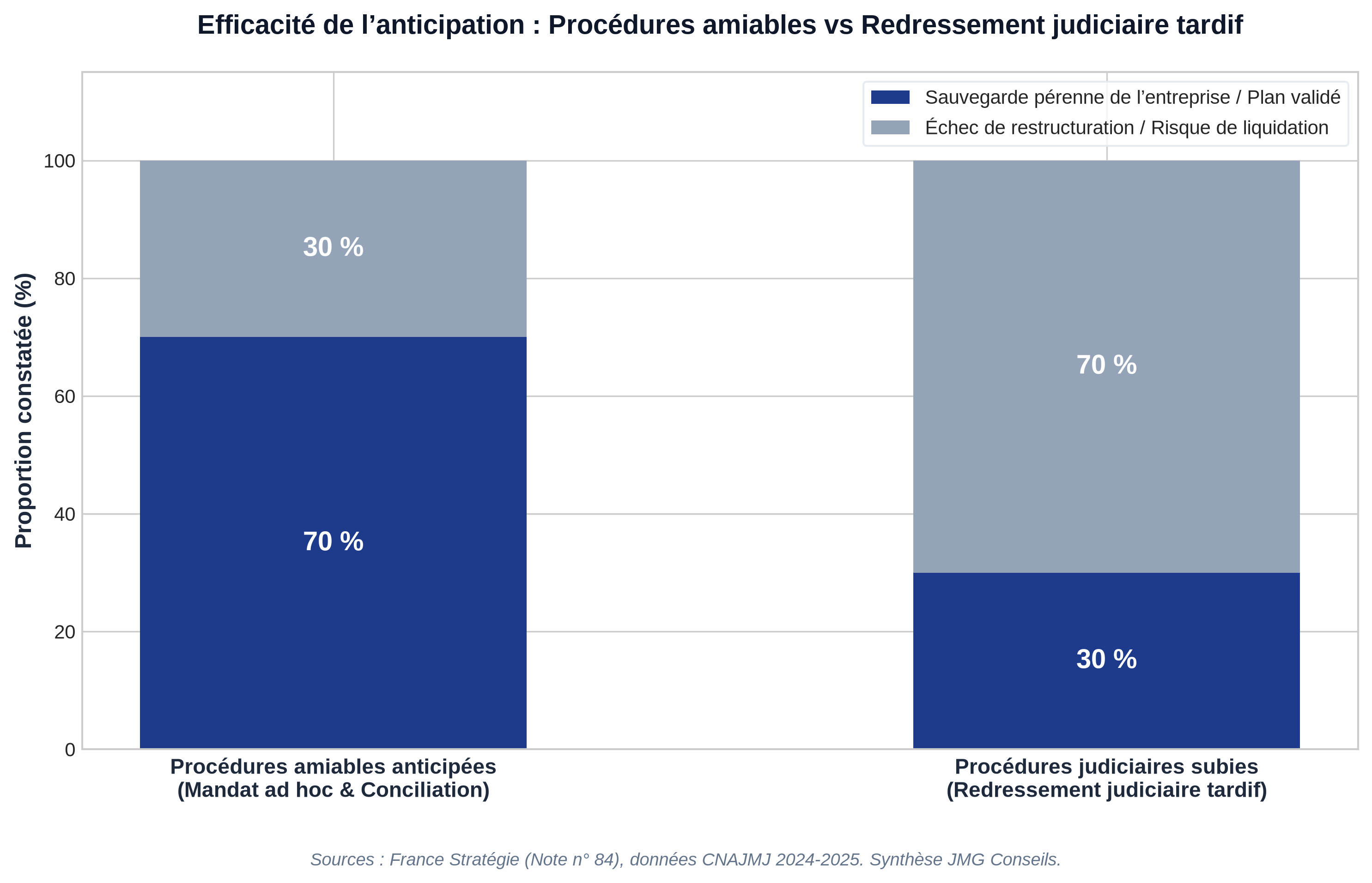 Taux d'issue favorable selon la procédure : 70 % de maintien de l'activité en mandat ad hoc et conciliation contre 30 % en redressement judiciaire tardif (France Stratégie, CNAJMJ)