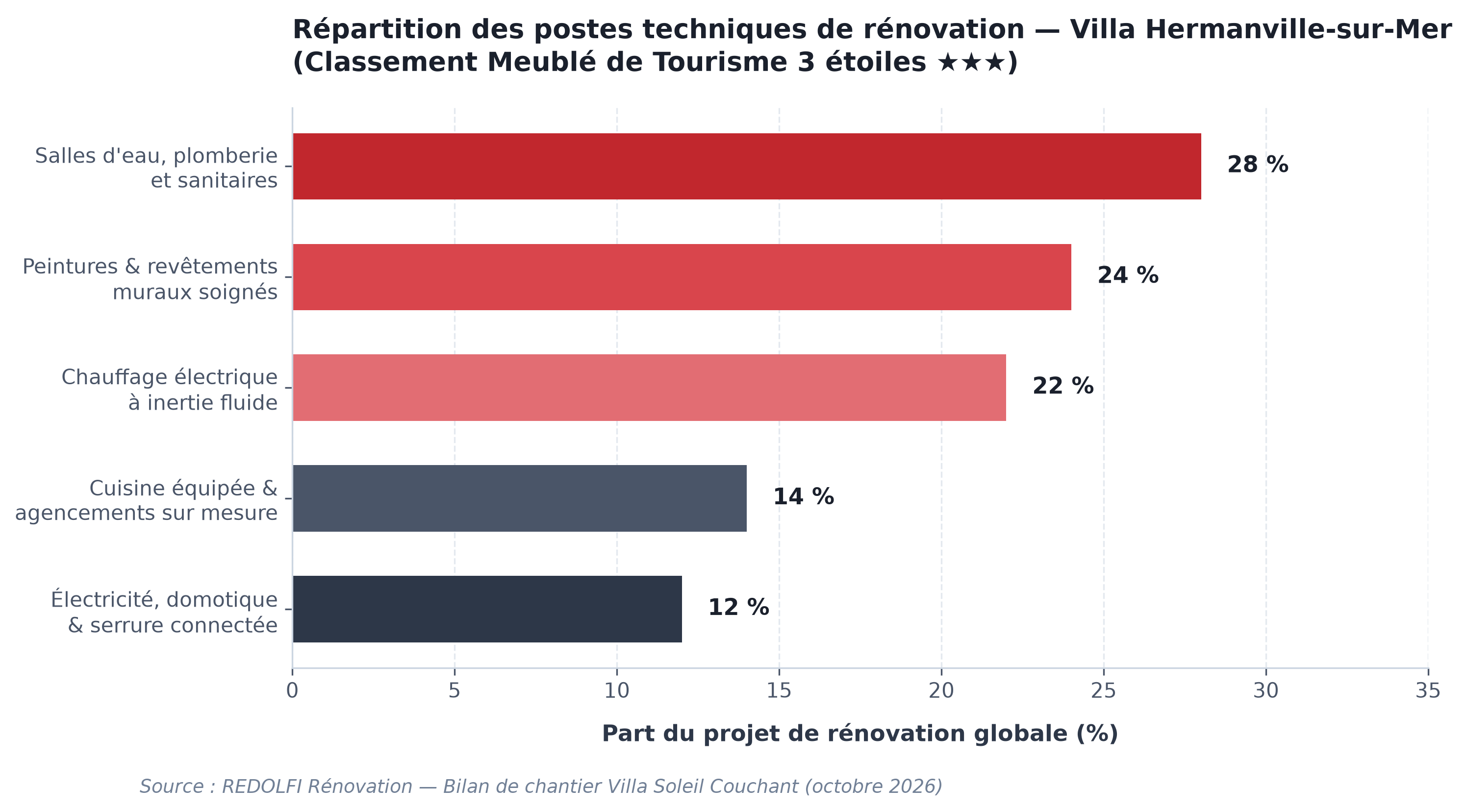 Graphique de répartition des postes techniques de rénovation de la villa à Hermanville-sur-Mer