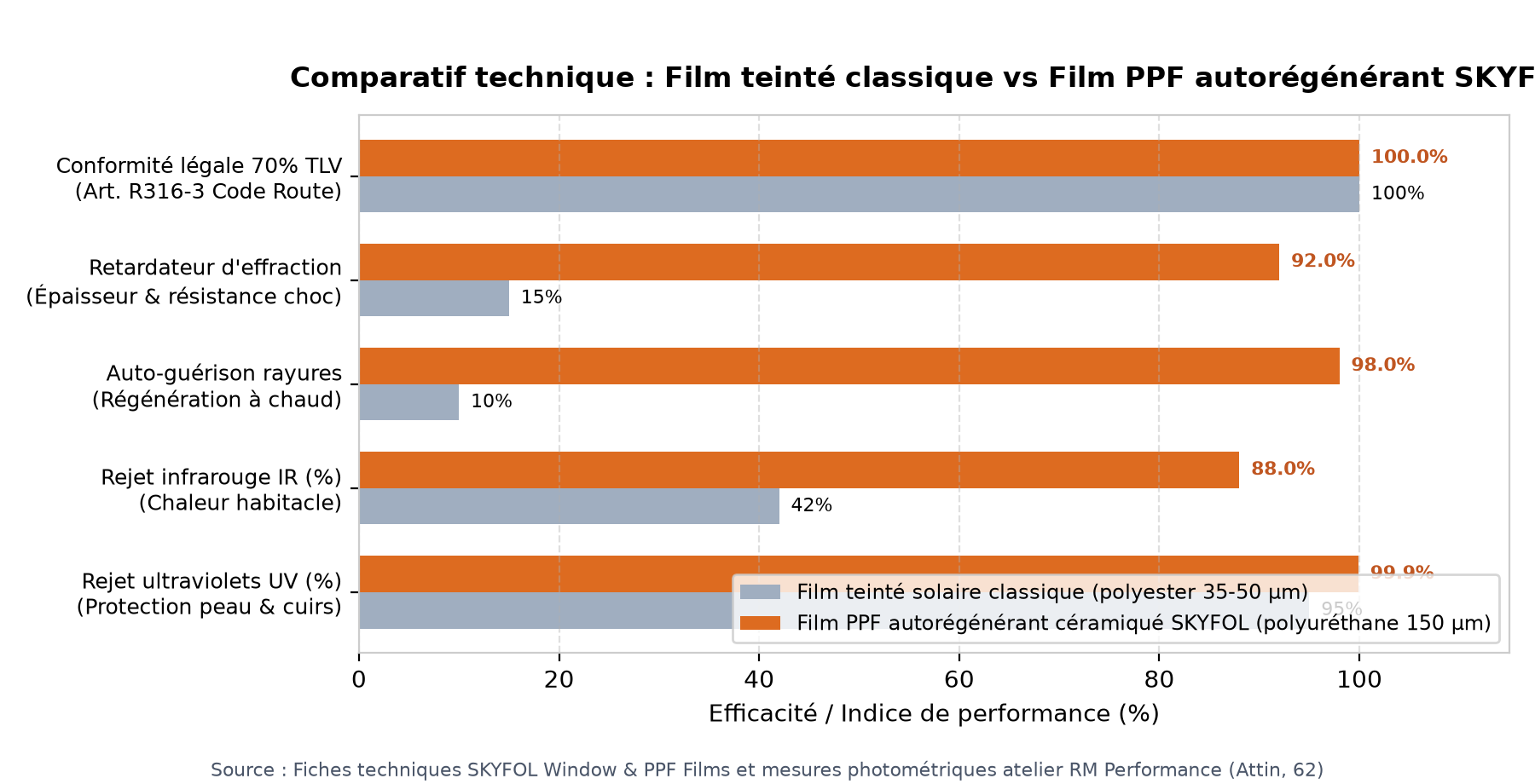Comparatif technique des performances solaires et mécaniques entre film teinté standard et film PPF SKYFOL à Attin