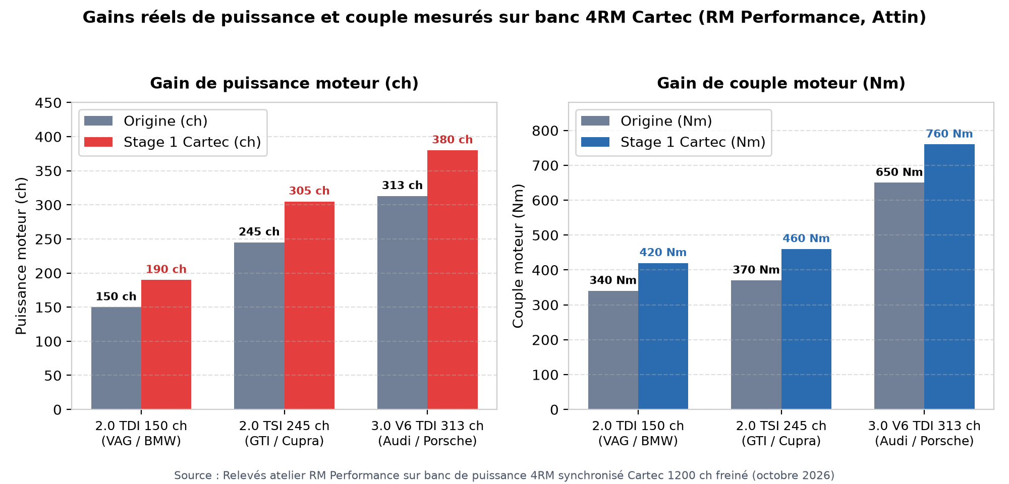Gains réels de couple et puissance mesurés lors d'une reprogrammation moteur sur banc Cartec 4RM à Attin