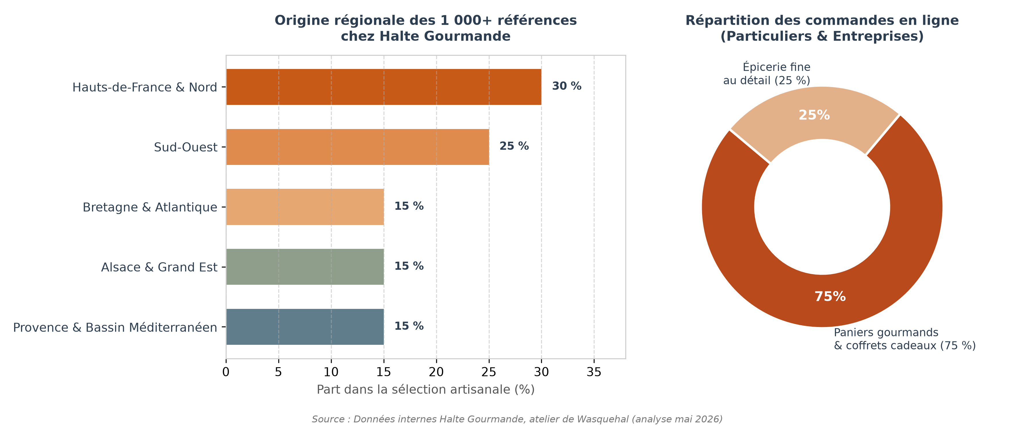 Répartition des spécialités régionales et typologie des commandes chez Halte Gourmande, pionnière de l'épicerie fine en ligne (mai 2026)