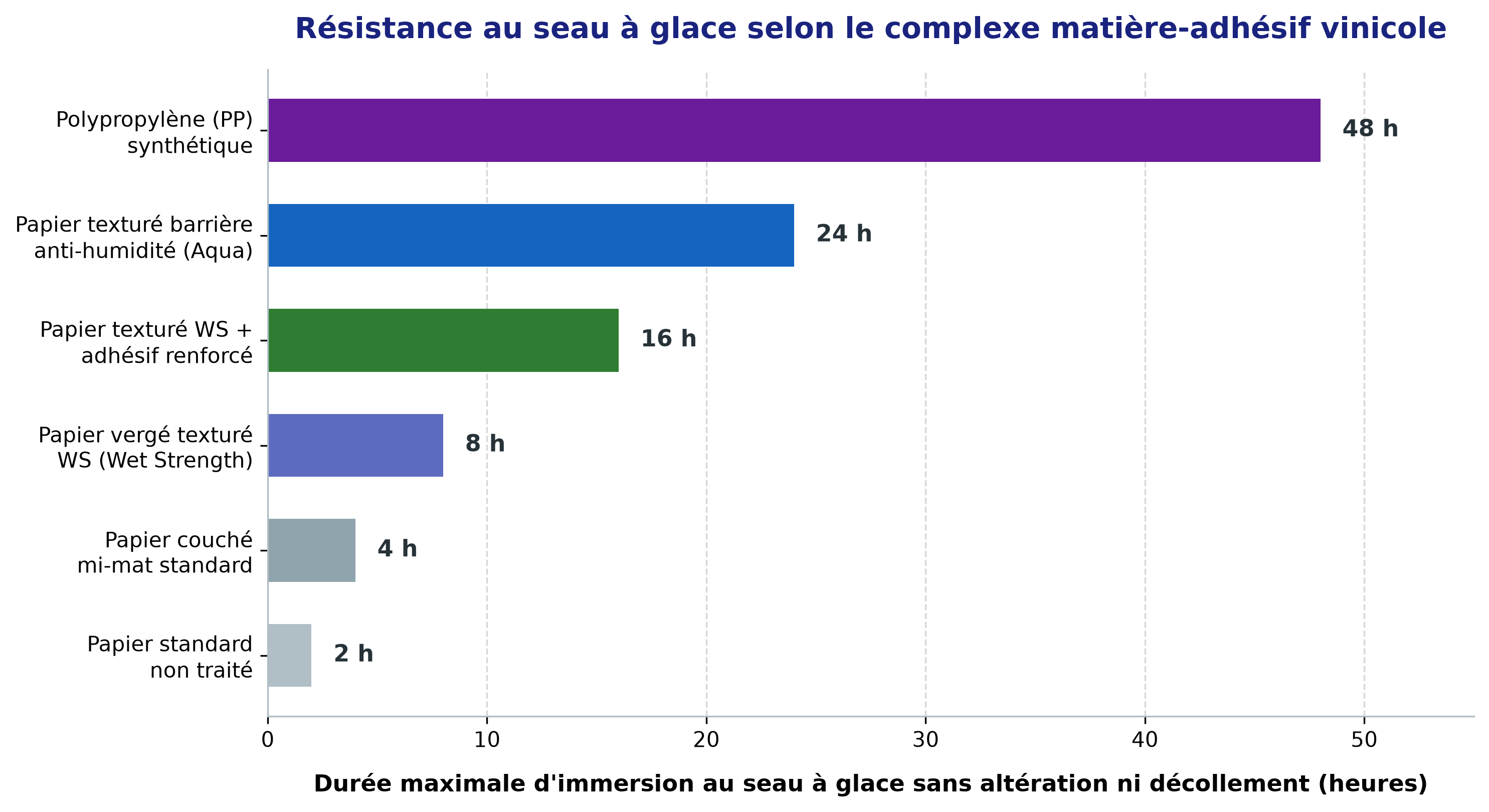 Graphique comparatif de la résistance au seau à glace en heures selon le complexe papier et adhésif vinicole en bobines (Label Plus, 2026)