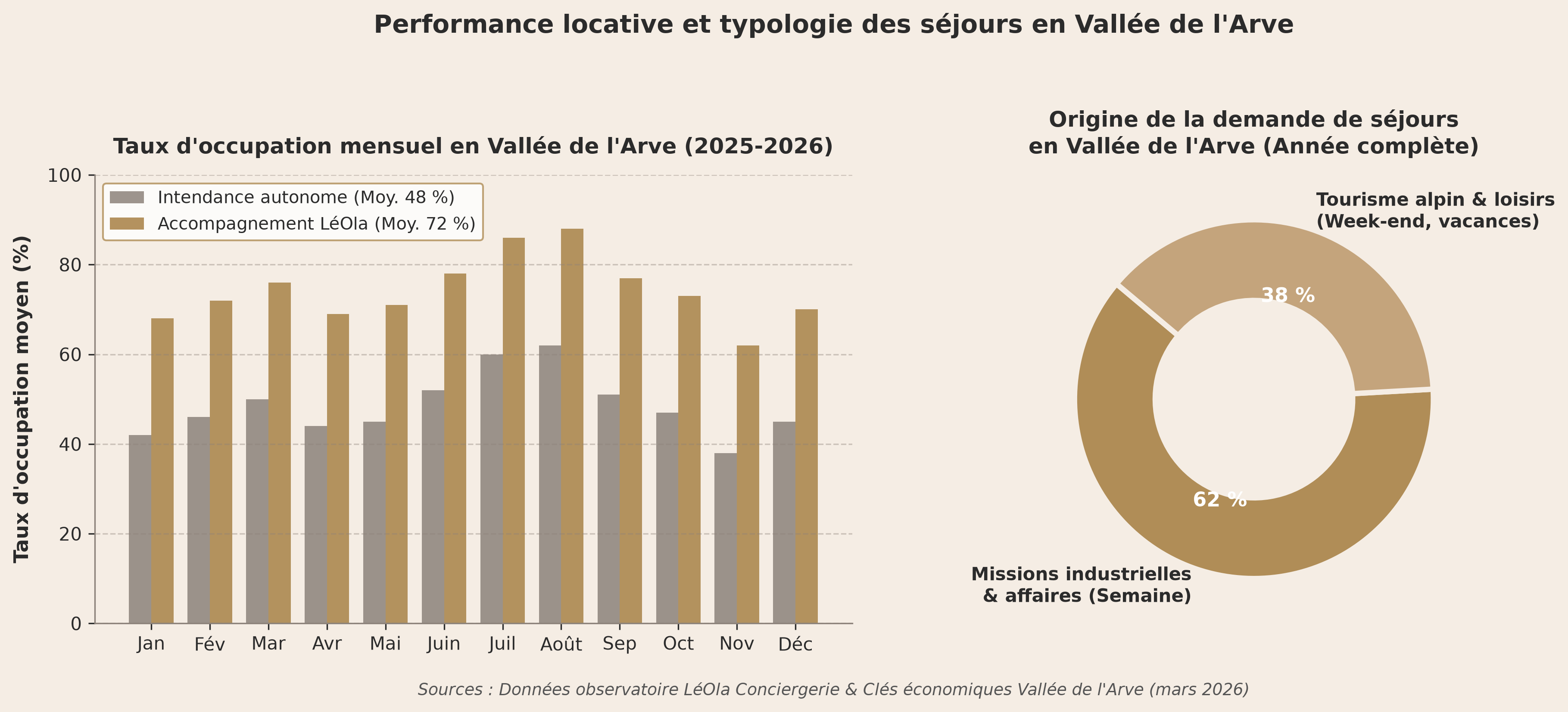 Graphique comparatif des performances locatives et taux d'occupation mensuels en conciergerie vallee de l arve, montrant un taux moyen de 72 % avec l'accompagnement LéOla contre 48 % en autonomie (données 2025-2026)