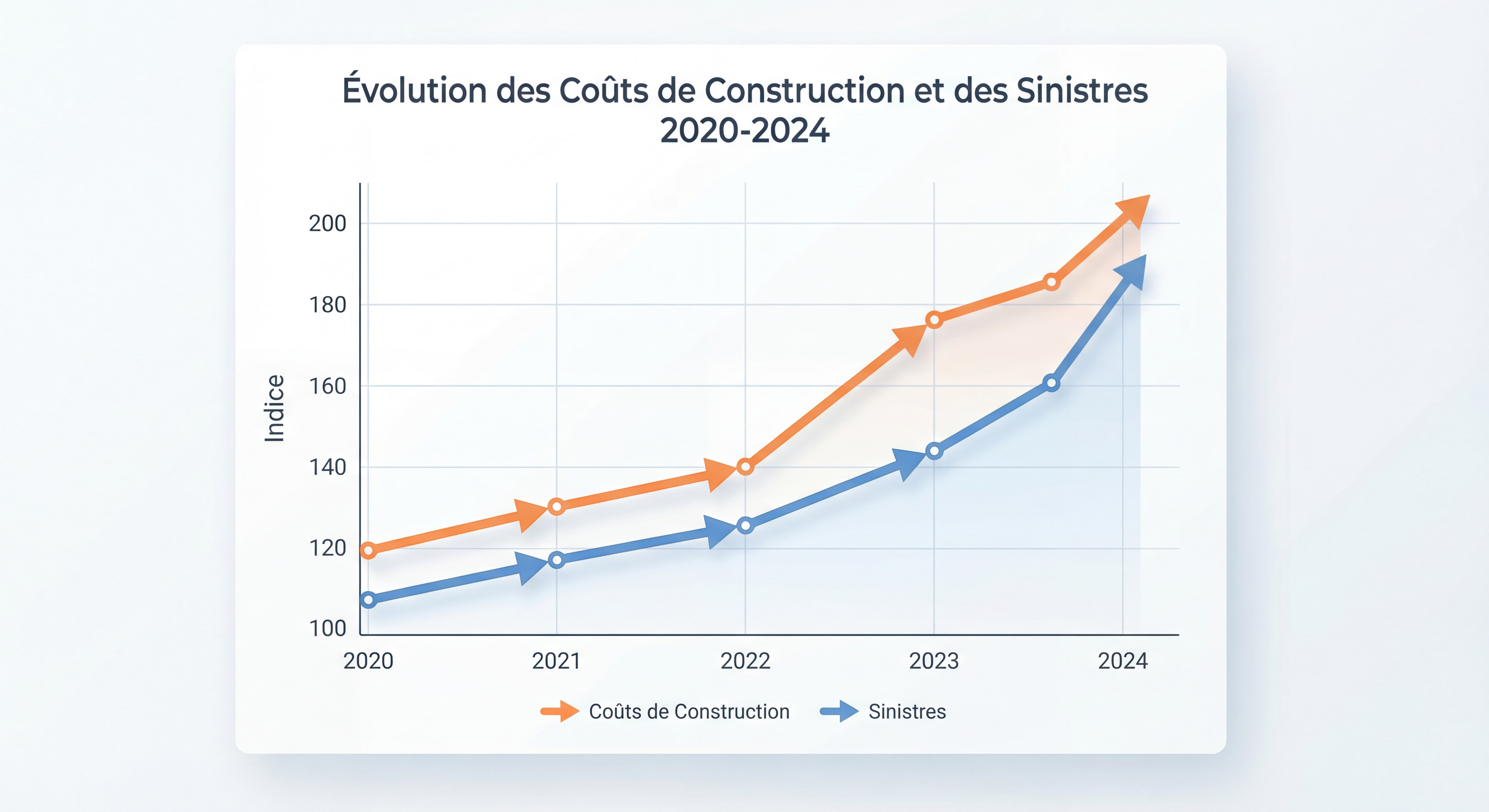 Graphique montrant l'évolution des coûts de construction et des sinistres de 2020 à 2024
