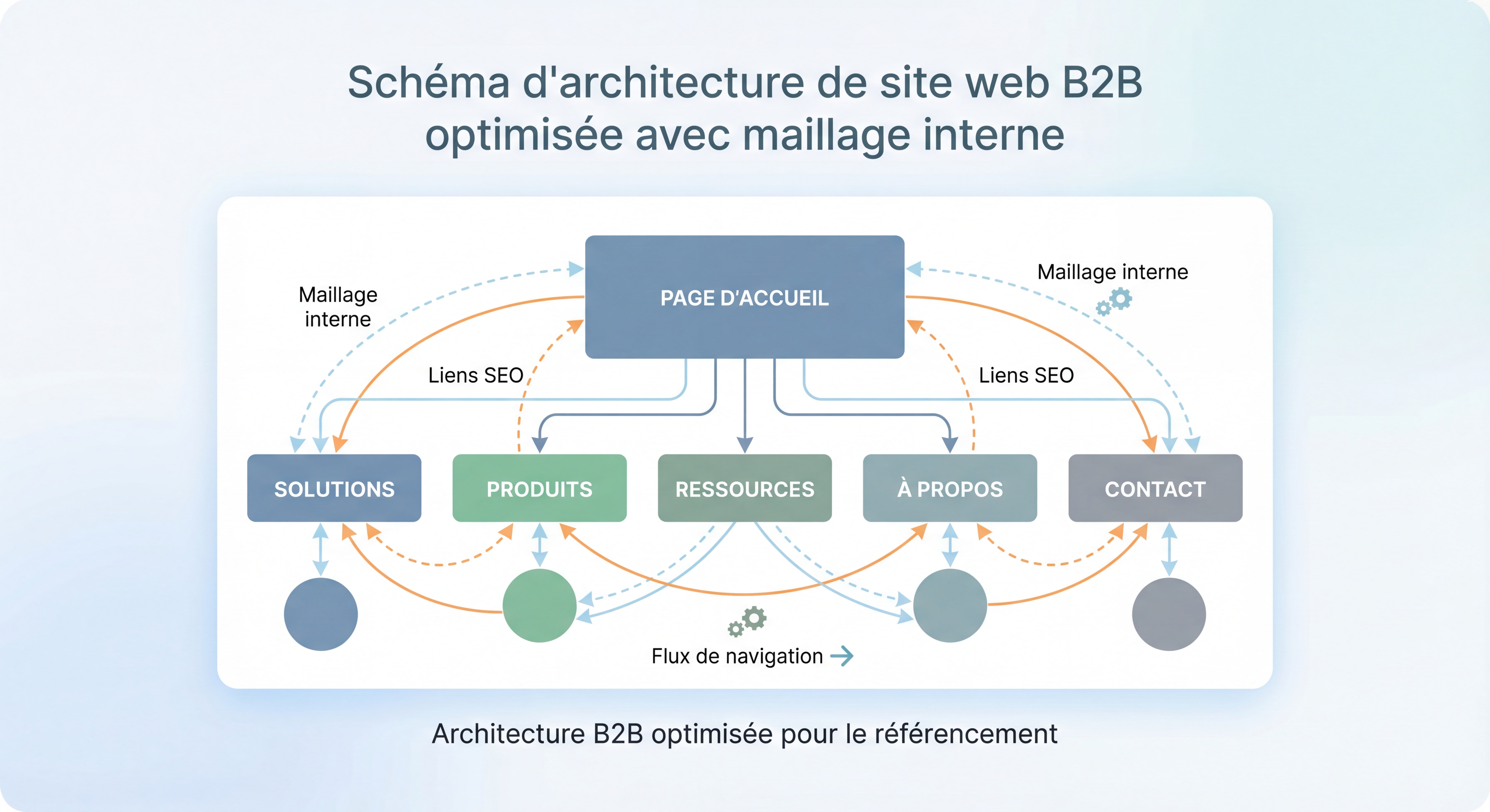 Schéma d'architecture de site web B2B optimisée avec maillage interne