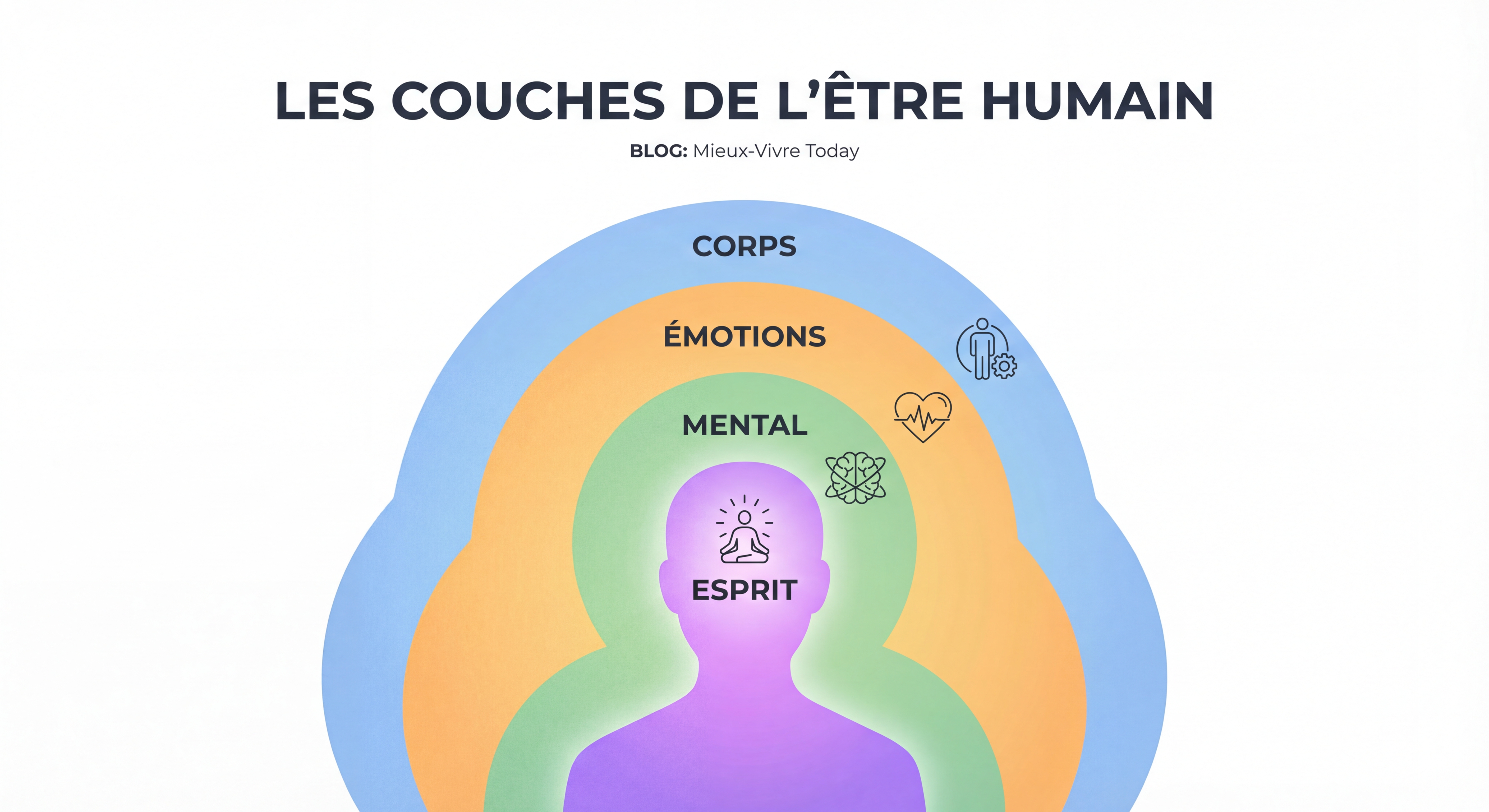 Illustration des différentes couches de l'être humain - corps, émotions, mental, esprit pour favoriser la reconnexion à soi
