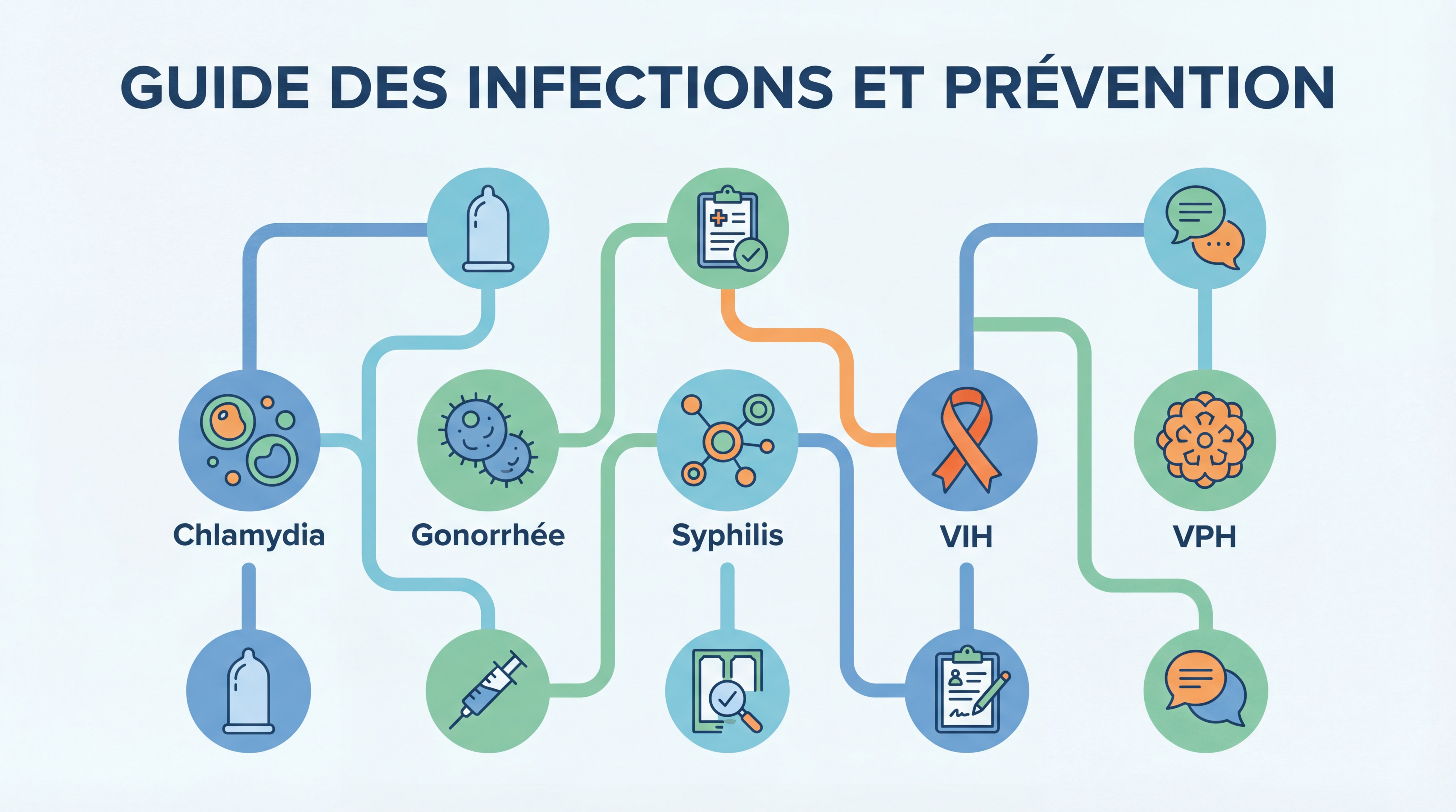 Illustration médicale montrant les différents types d'infections sexuellement transmissibles avec des symboles de prévention