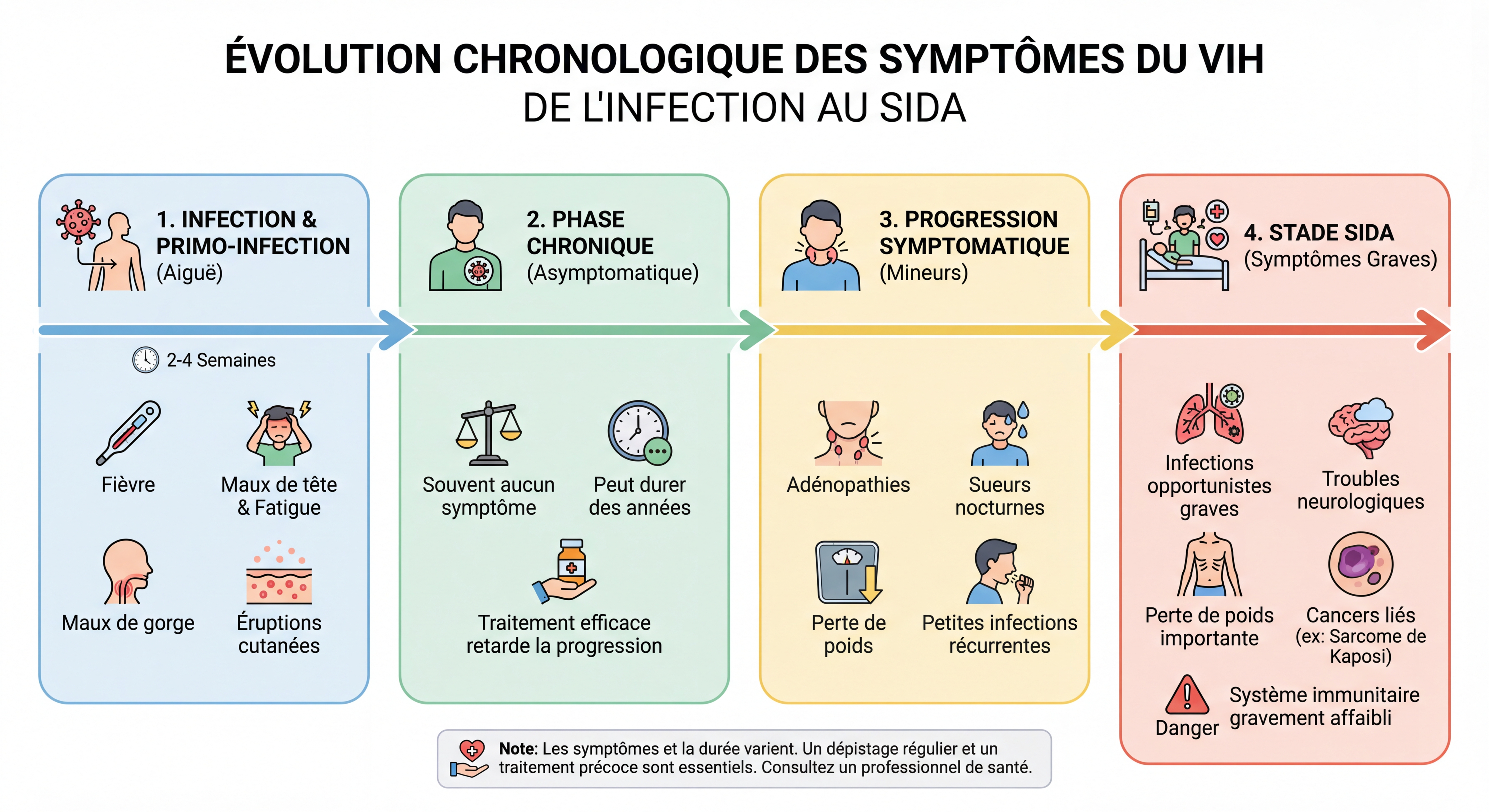 Évolution chronologique des symptômes du VIH de l'infection au SIDA