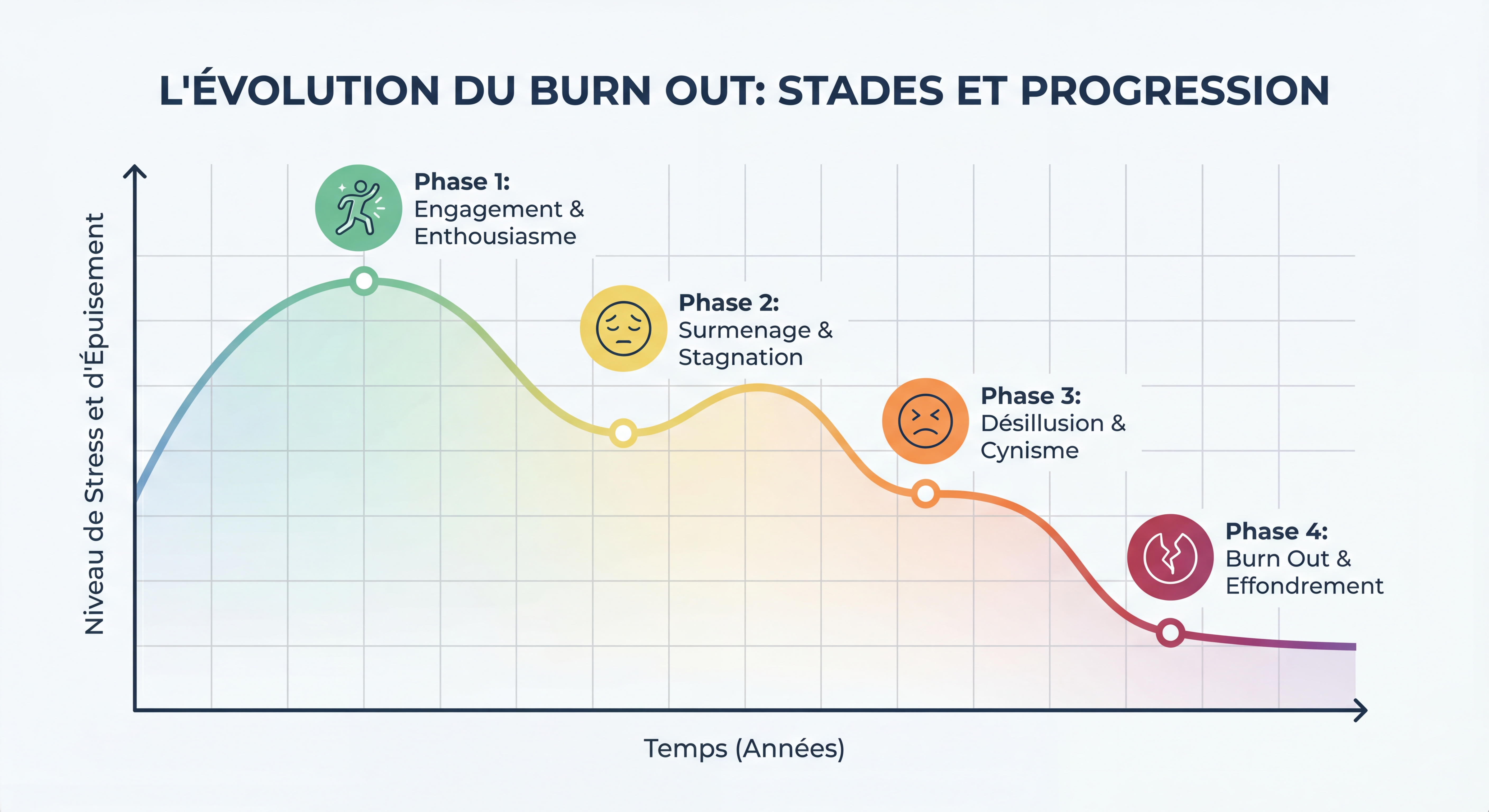 Graphique montrant l'évolution progressive du burn out
