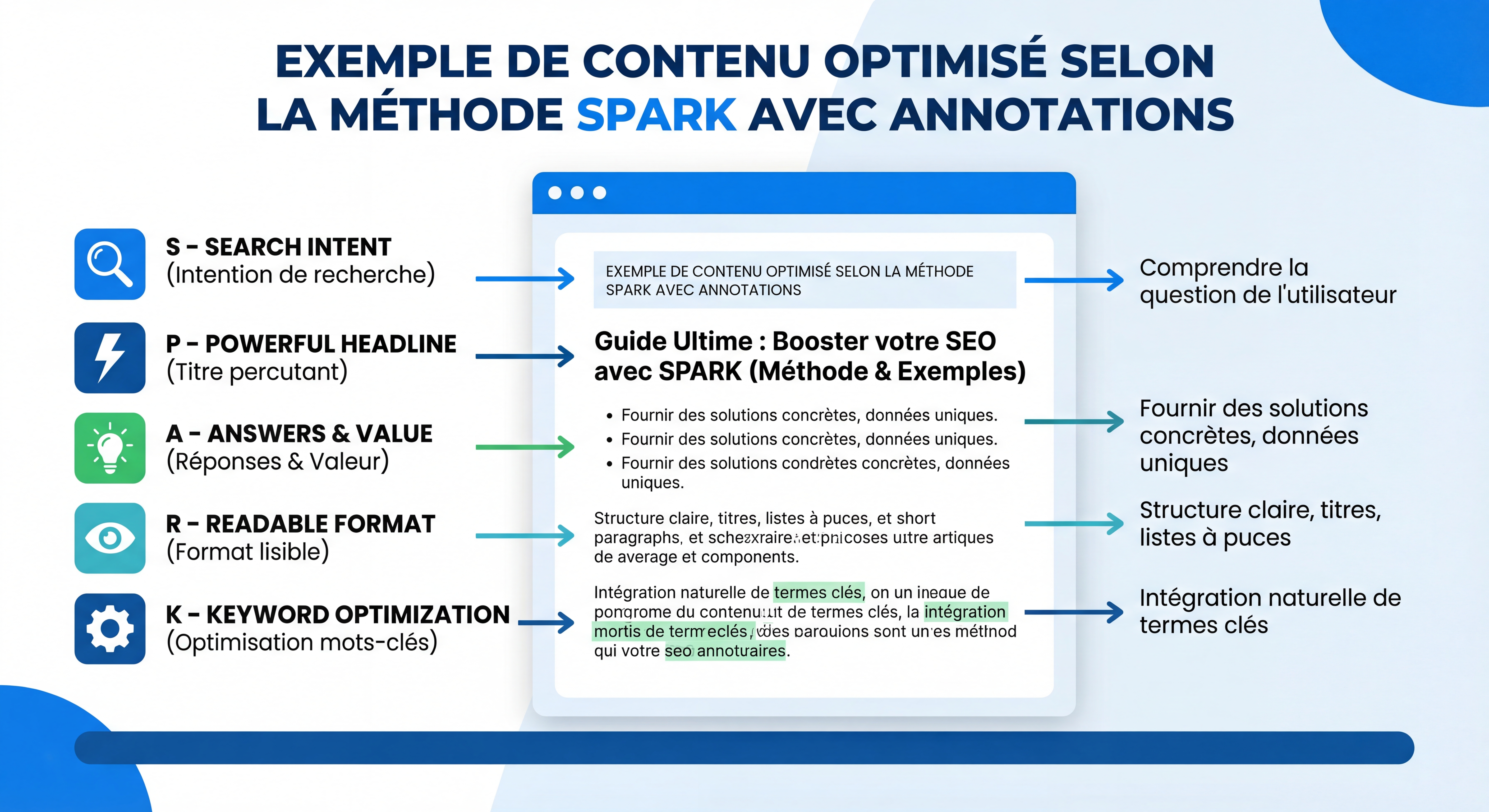 Exemple de contenu optimisé selon la méthode SPARK avec annotations