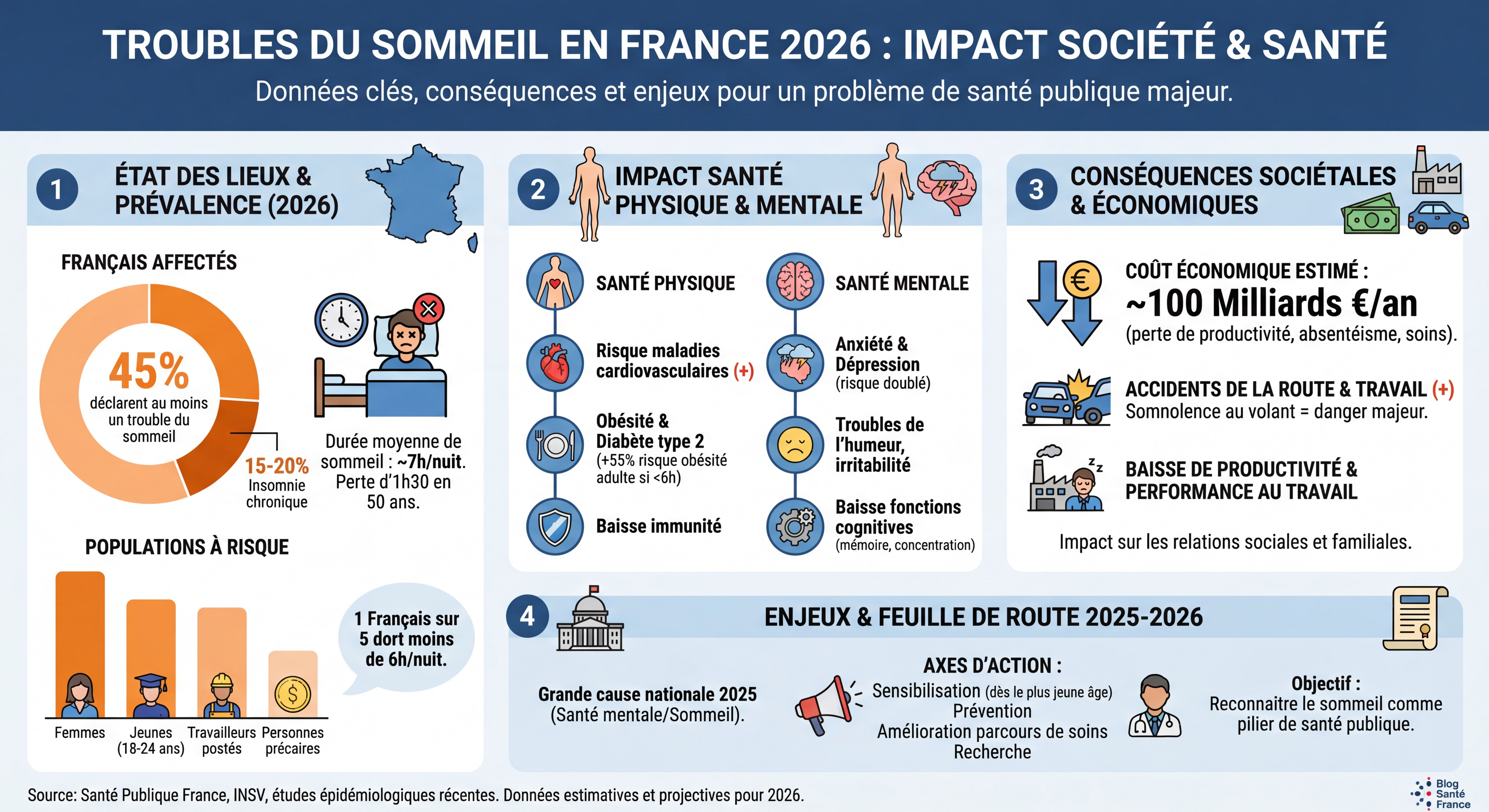 Infographie statistiques troubles du sommeil France 2026 impact société santé