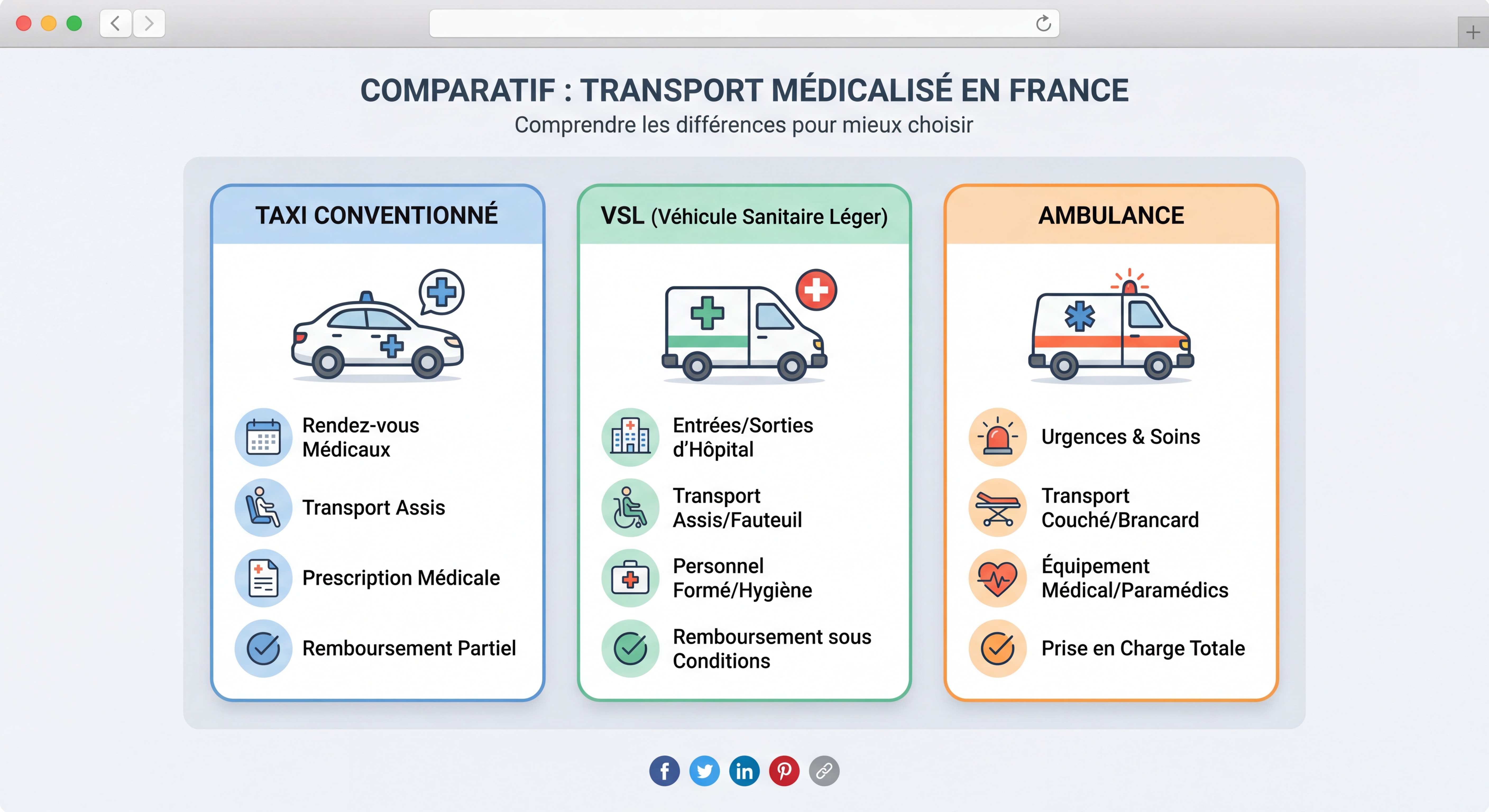 Infographie comparative illustrant les différences entre taxi conventionné, VSL et ambulance avec pictogrammes clairs