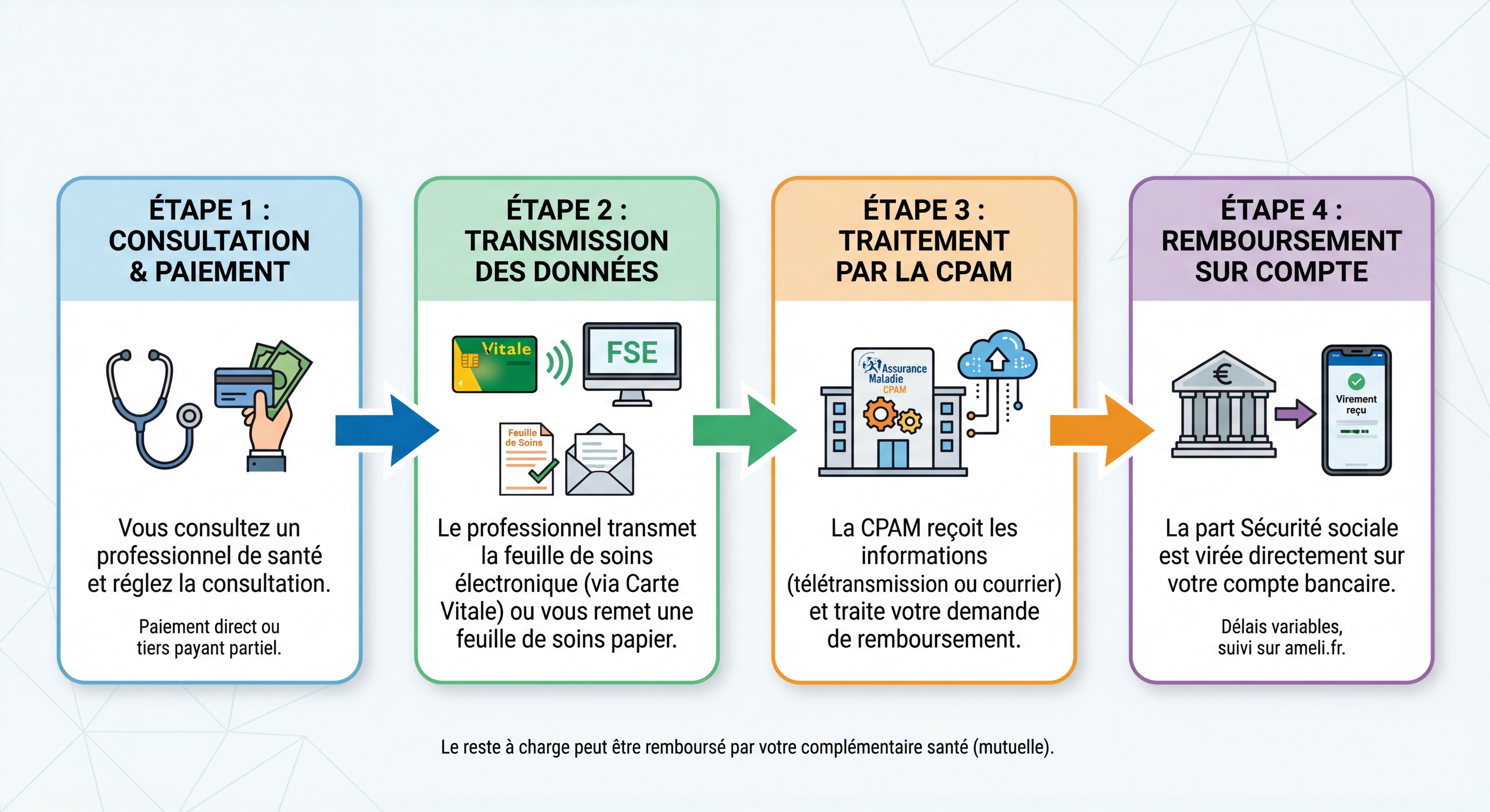 Infographie visuelle en 4 étapes expliquant le processus de remboursement CPAM avec icônes claires et flèches
