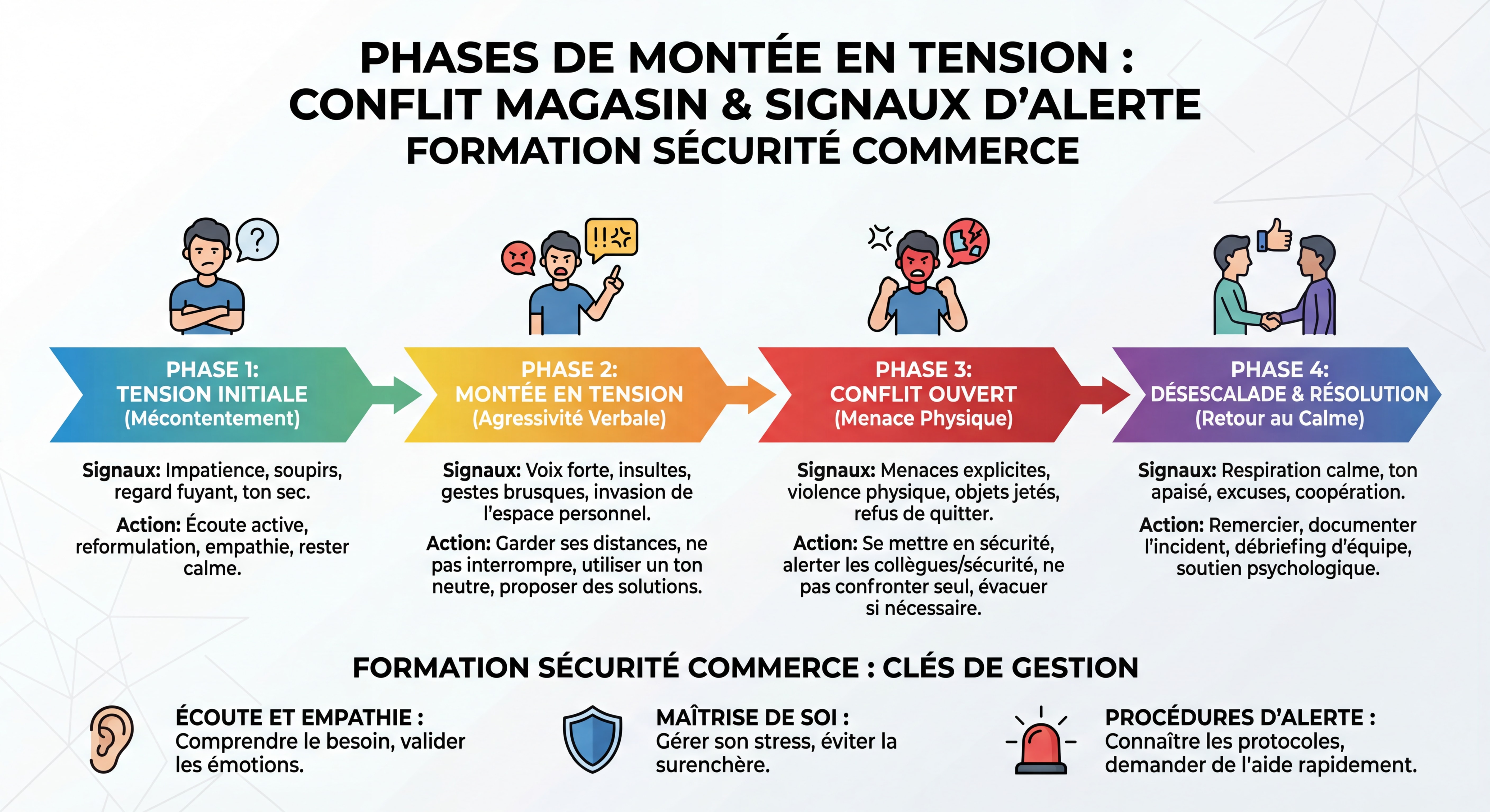 Infographie phases de montée en tension conflit magasin avec signaux d'alerte formation sécurité commerce