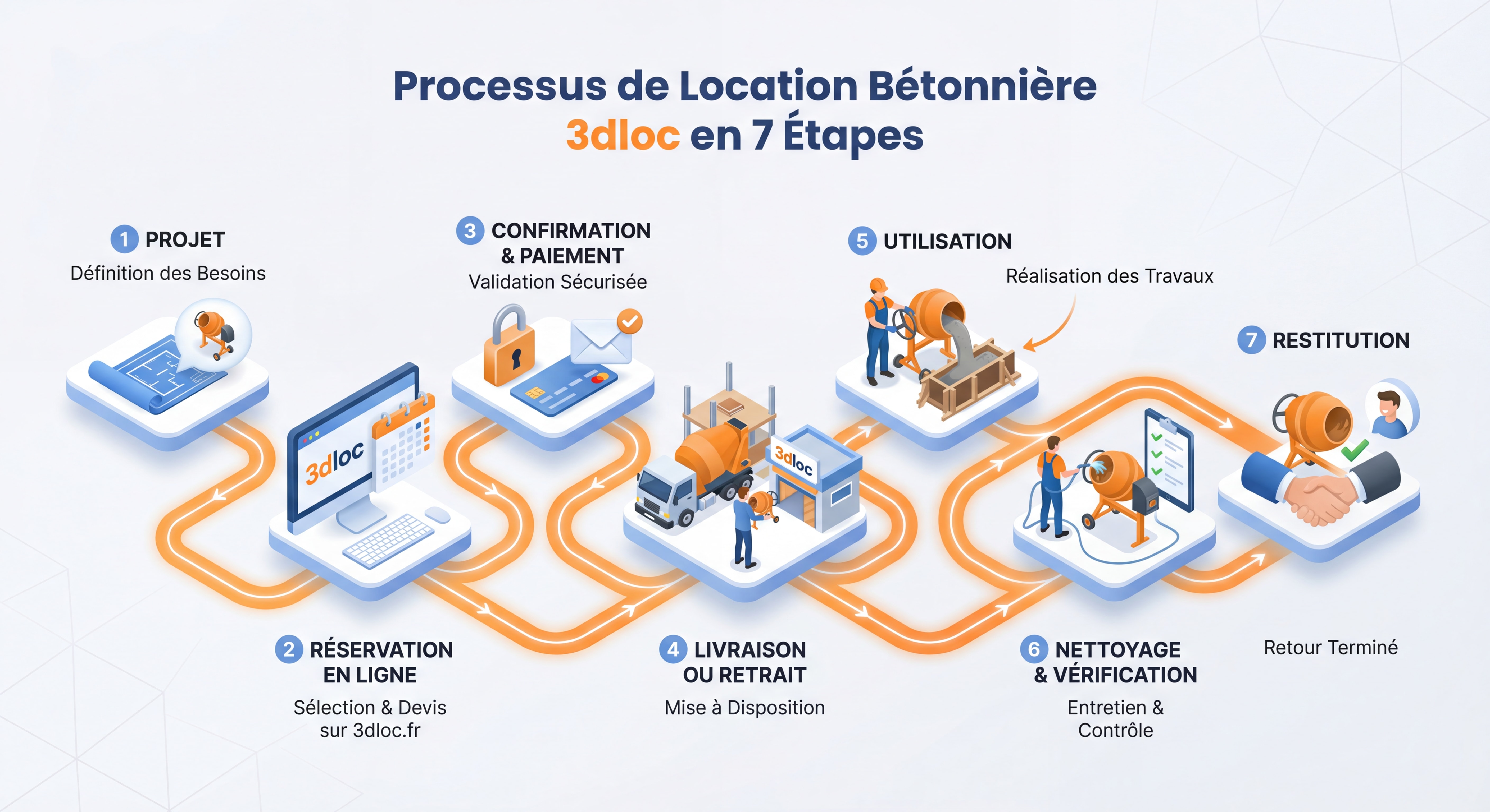 Processus location