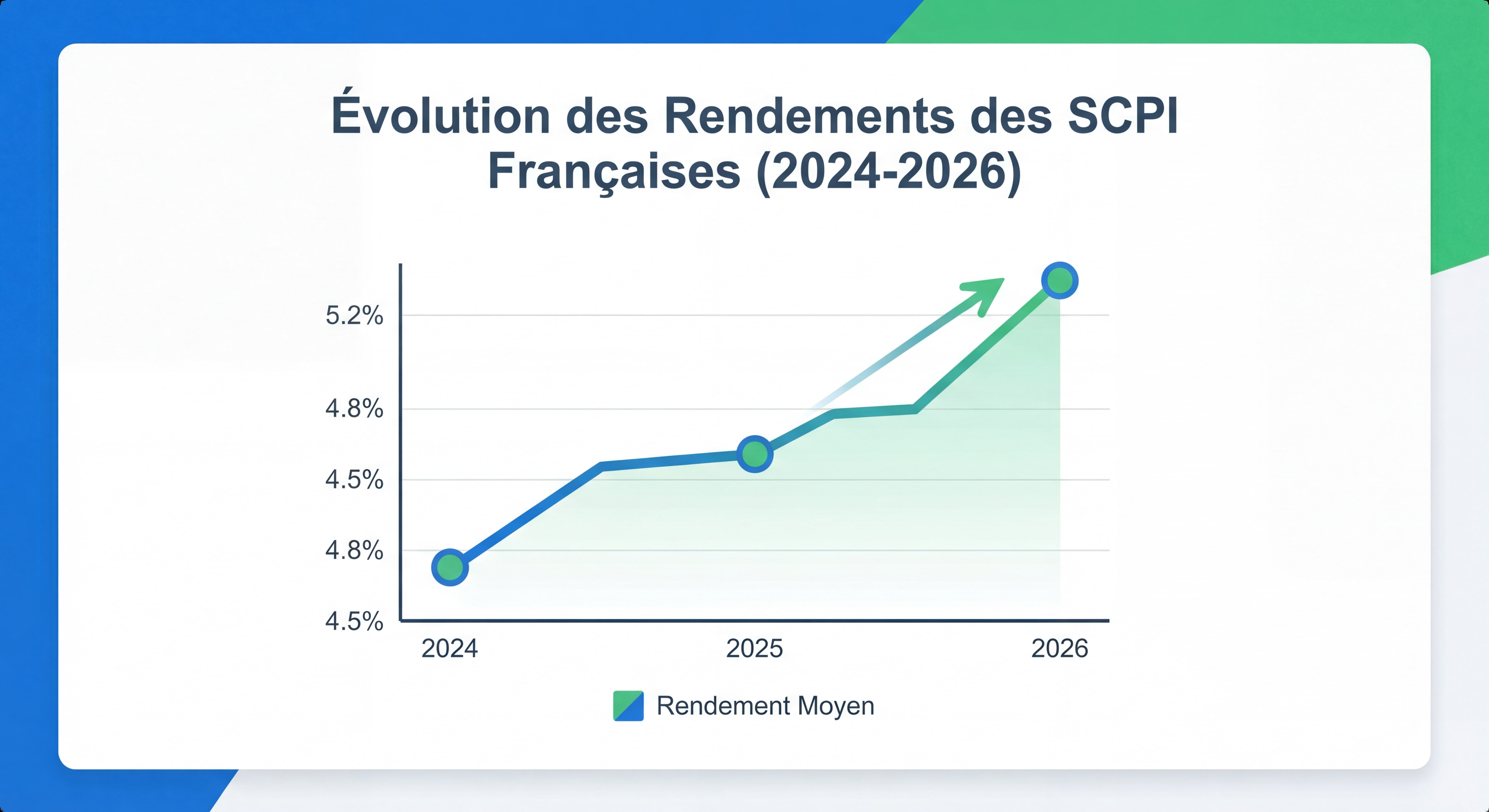 Graphique montrant l'évolution des rendements des SCPI françaises entre 2024 et 2026