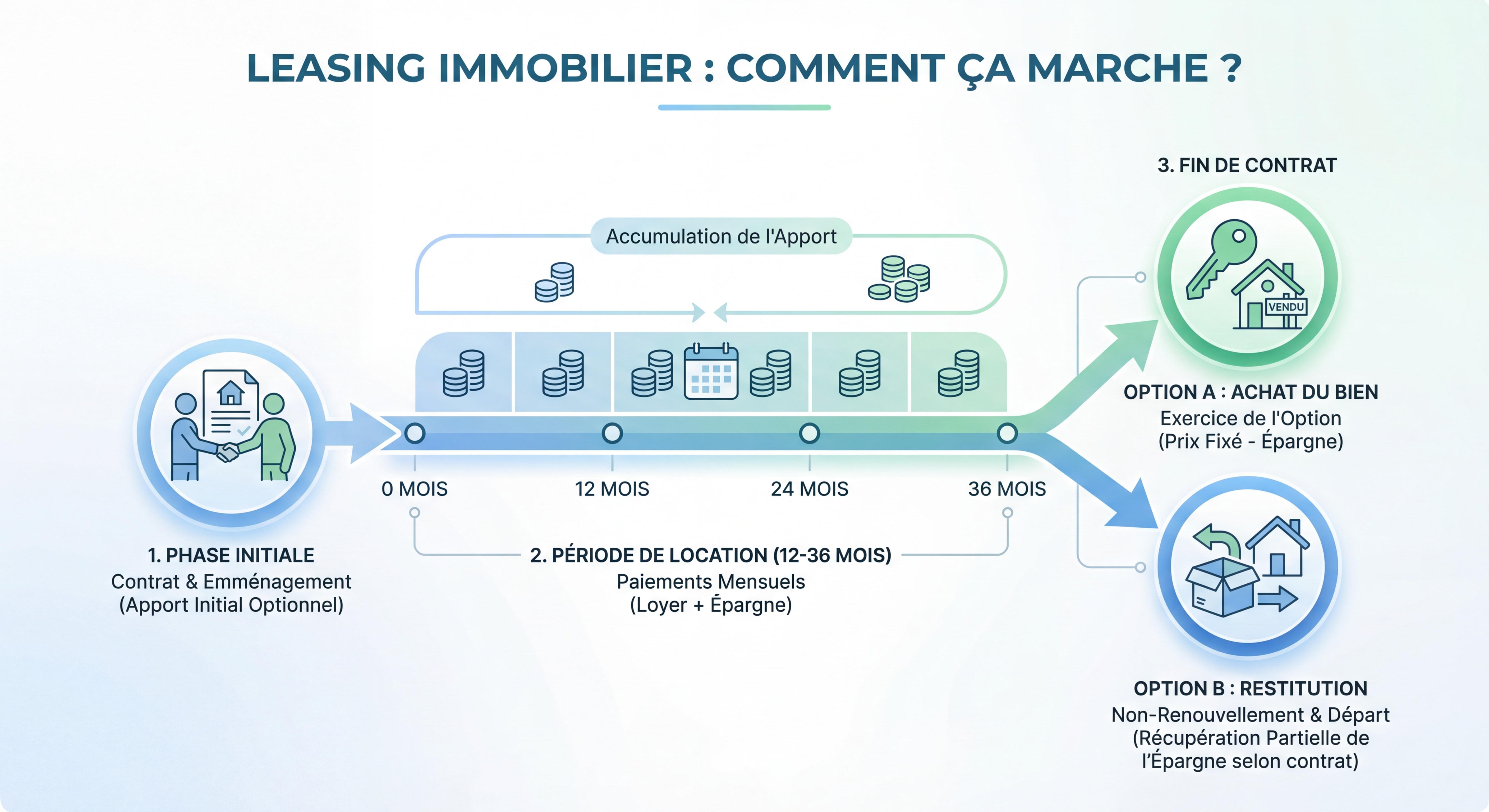 Schéma explicatif du fonctionnement du leasing immobilier avec timeline de 12 à 36 mois