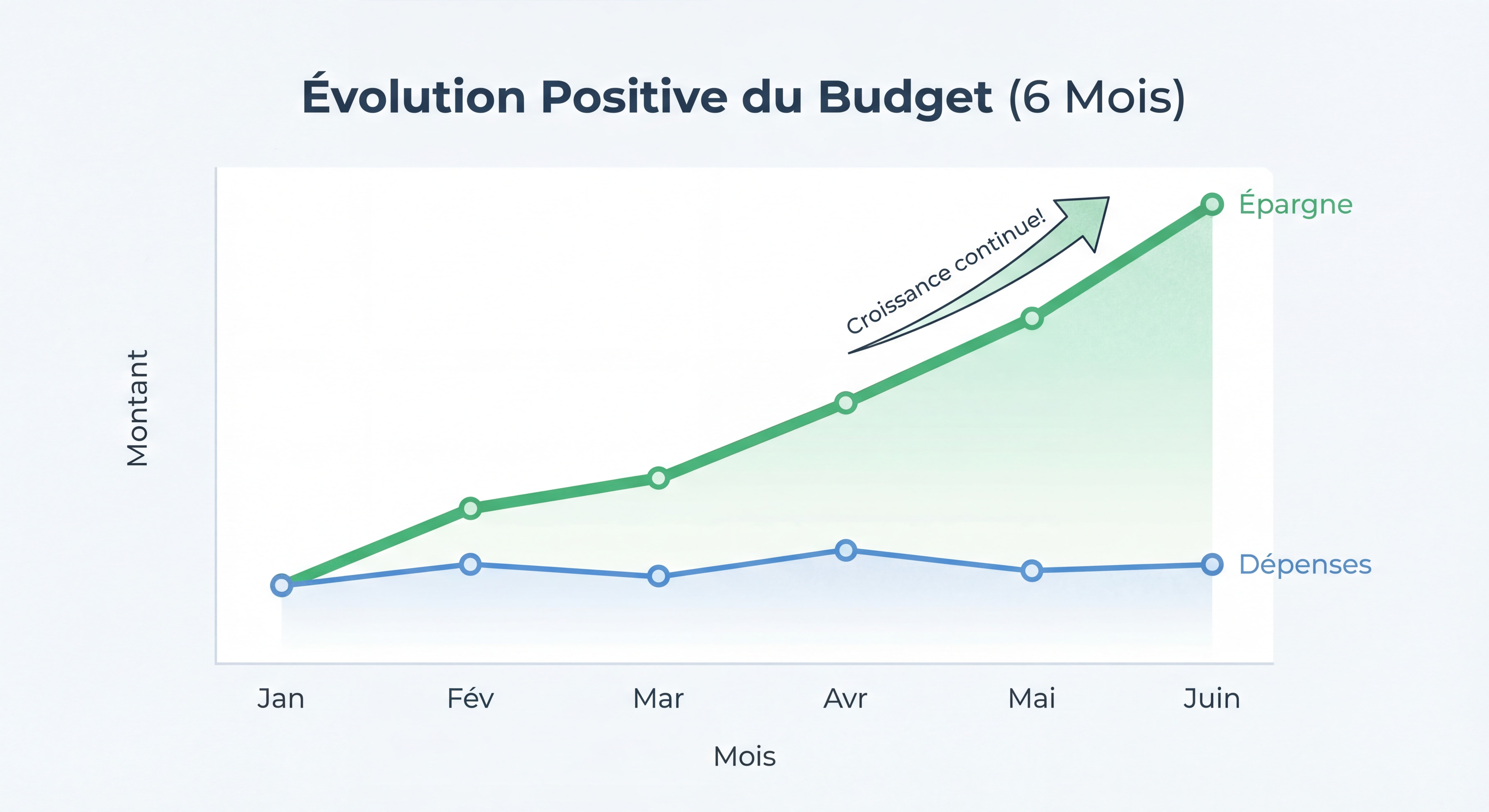 Graphique montrant l'évolution positive d'un budget sur 6 mois avec courbes d'épargne croissante et dépenses maîtrisées